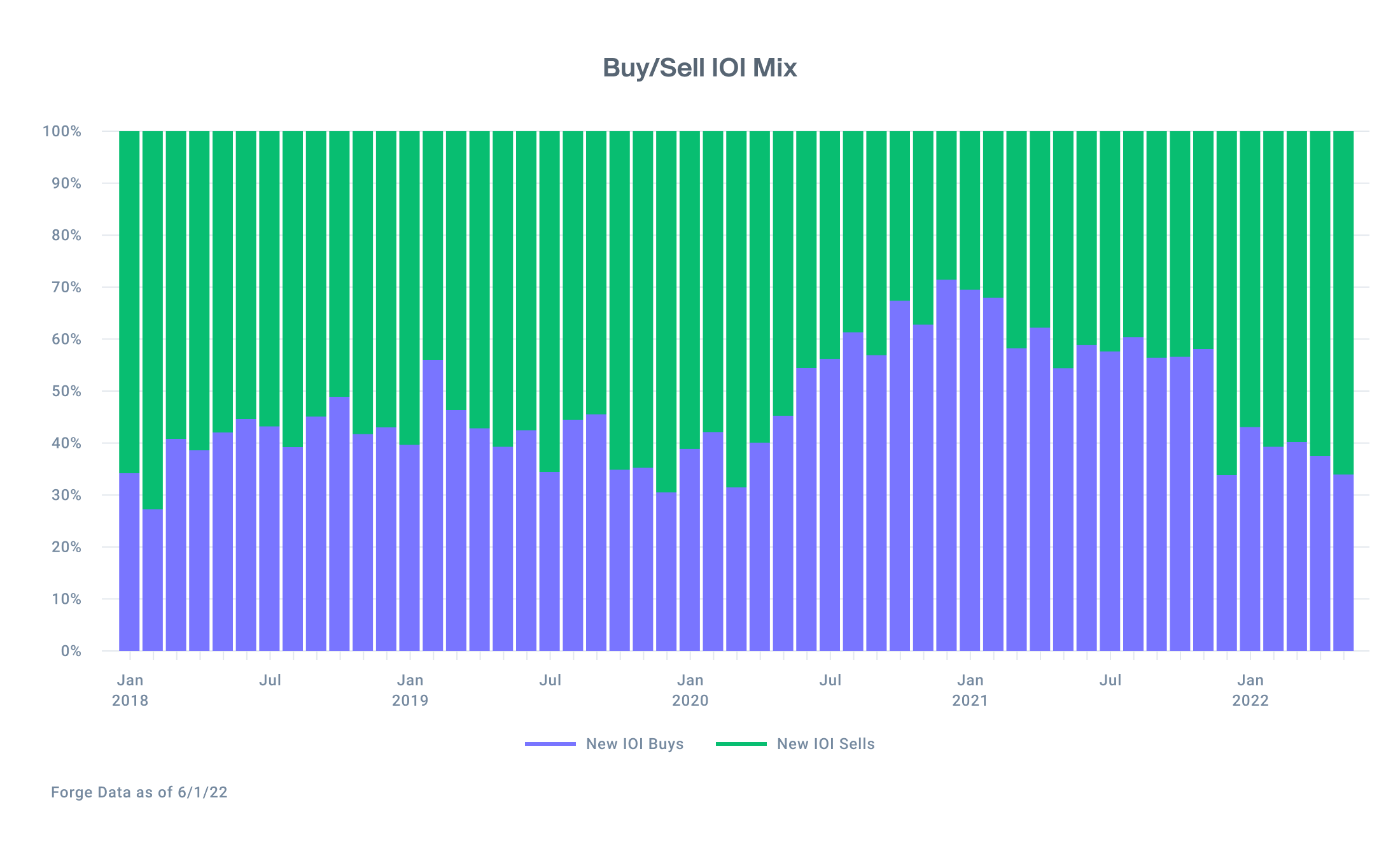 Graph showing the mix of buy and sell interest from Forge Markets with 68% of sell interest in May