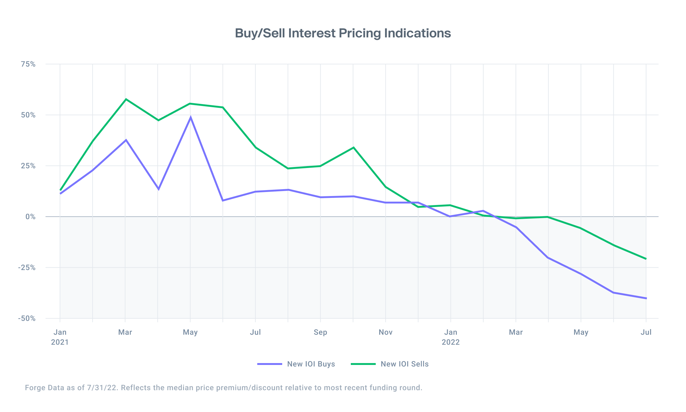 Buy/Sell Interest pricing indications