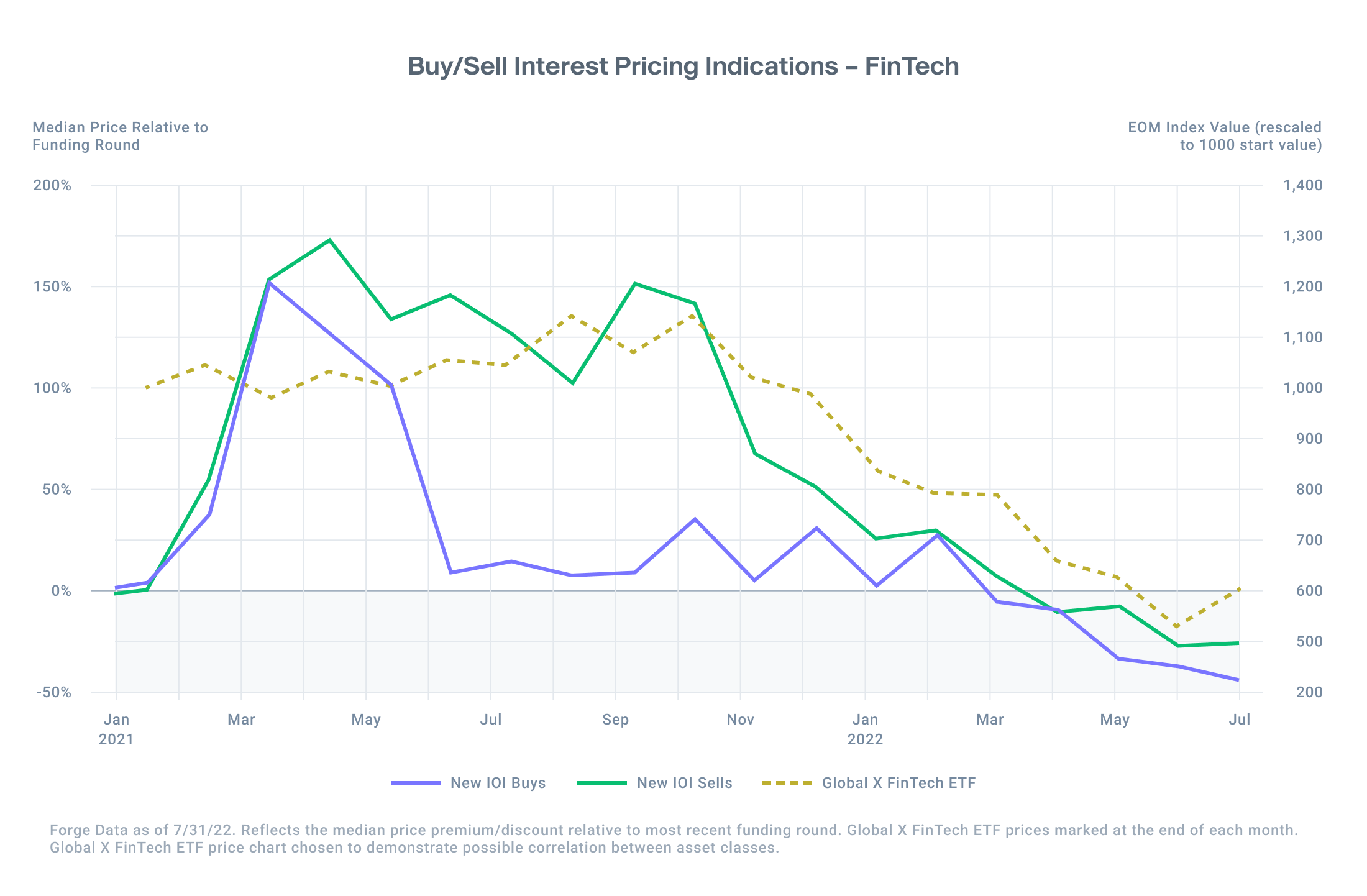 Fintech Trends in buy/sell interest