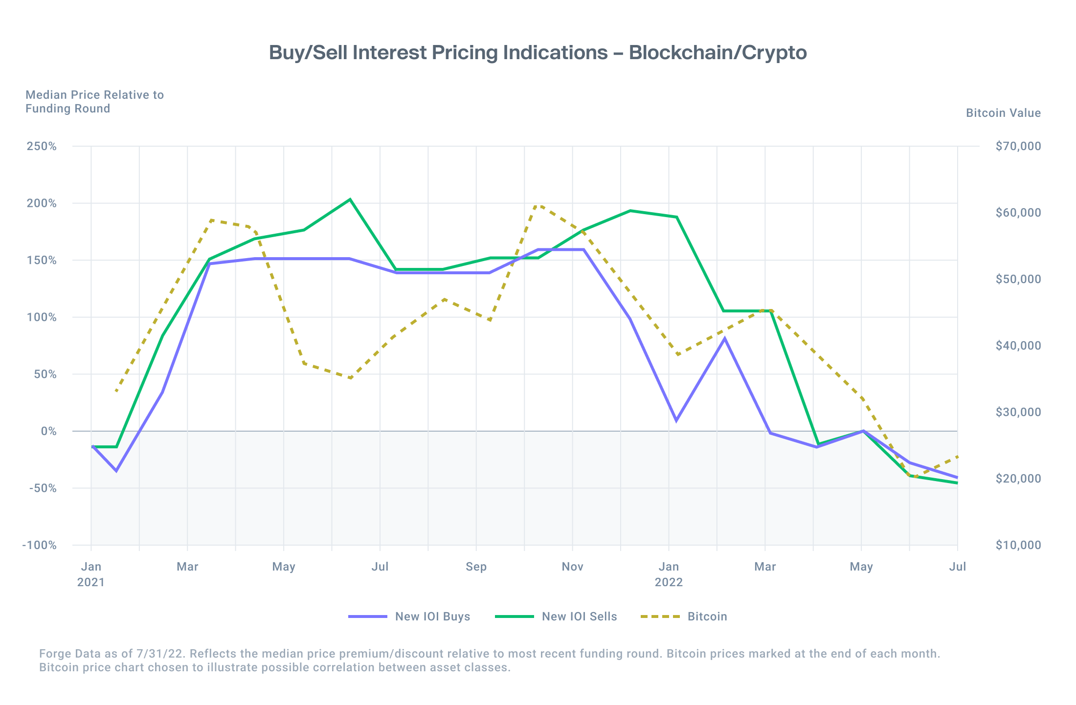 Buy/sell pricing indications for blockchain/crypto