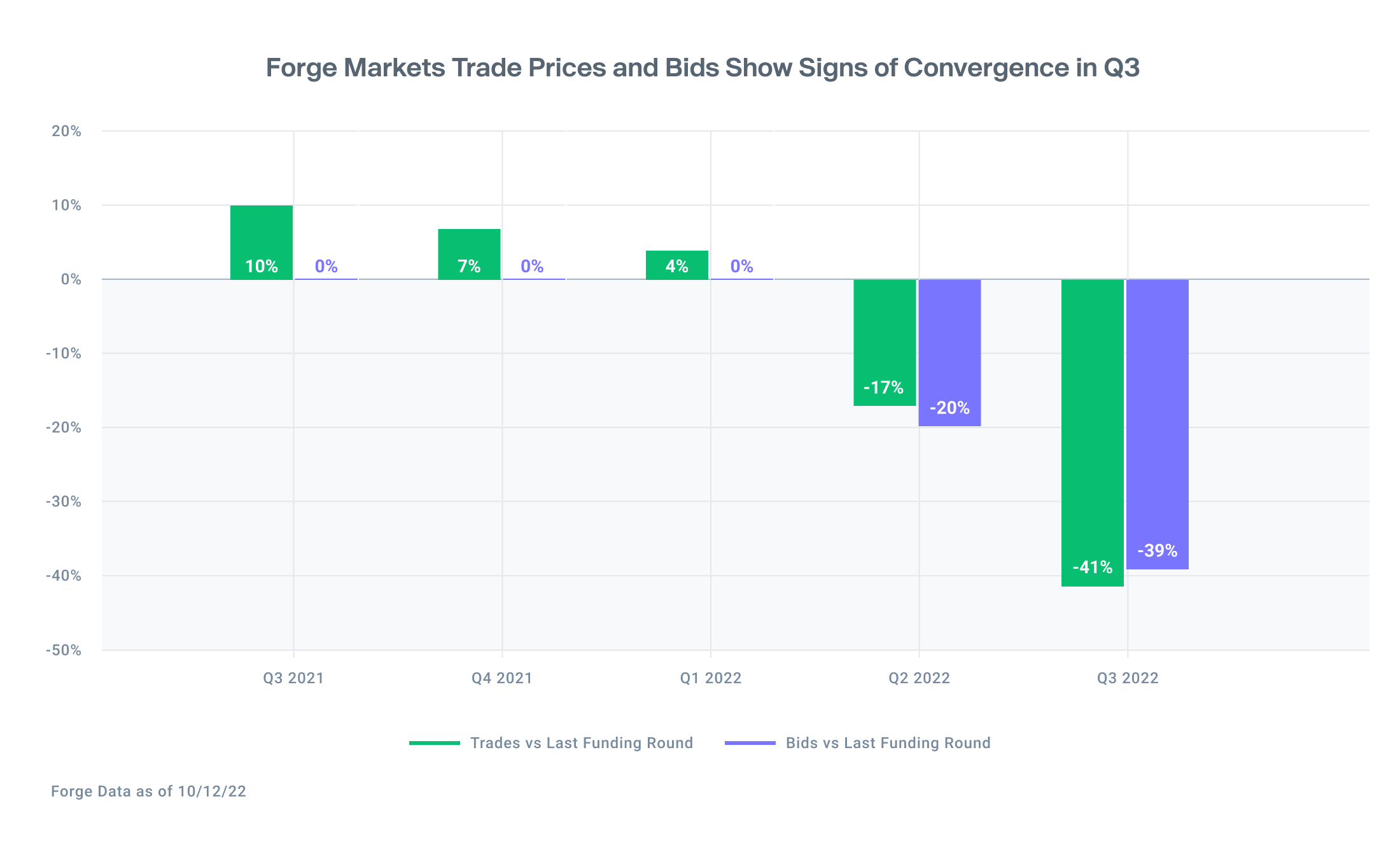 Forge Markets Pre-IPO Trade Prices and Bids Show Signs of Convergence