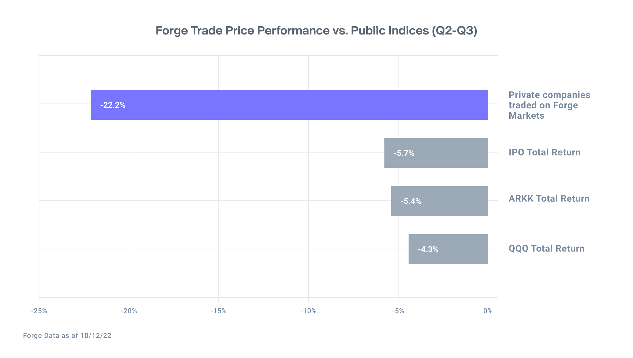 Forge Trade Price Performance vs. Public Indices