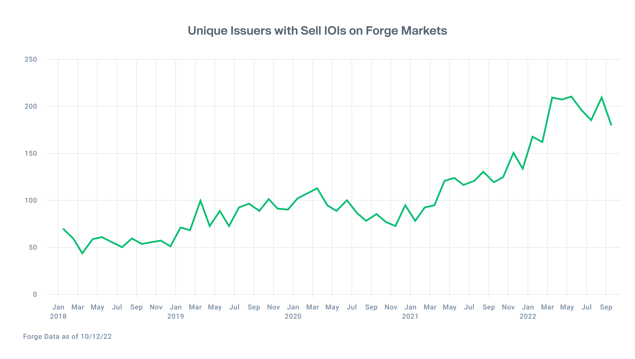 Unique Issuers with Sell IOIs on Forge Markets