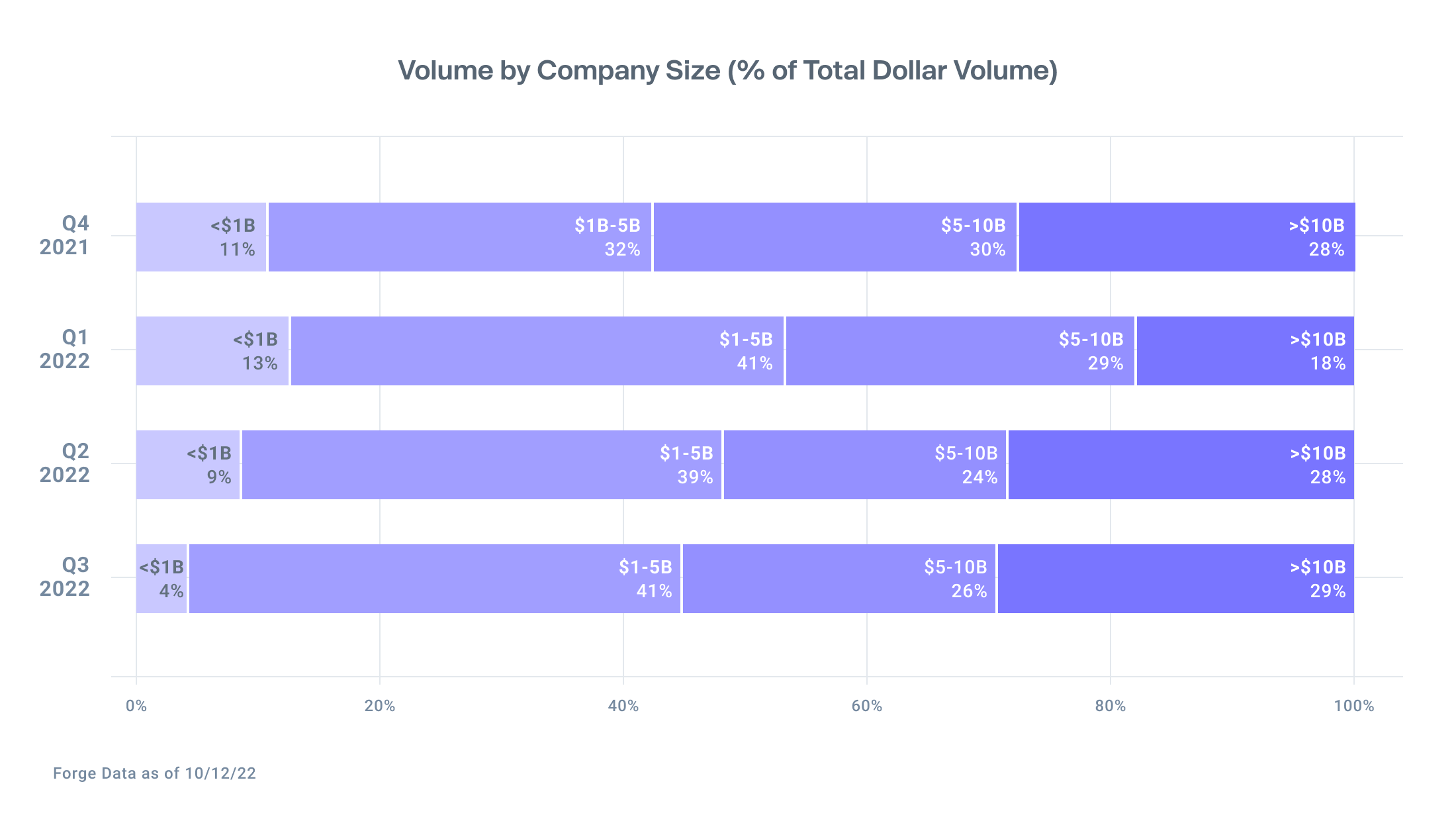 Private Market Investors Continue to Invest in Companies with a $1-5B Valuation