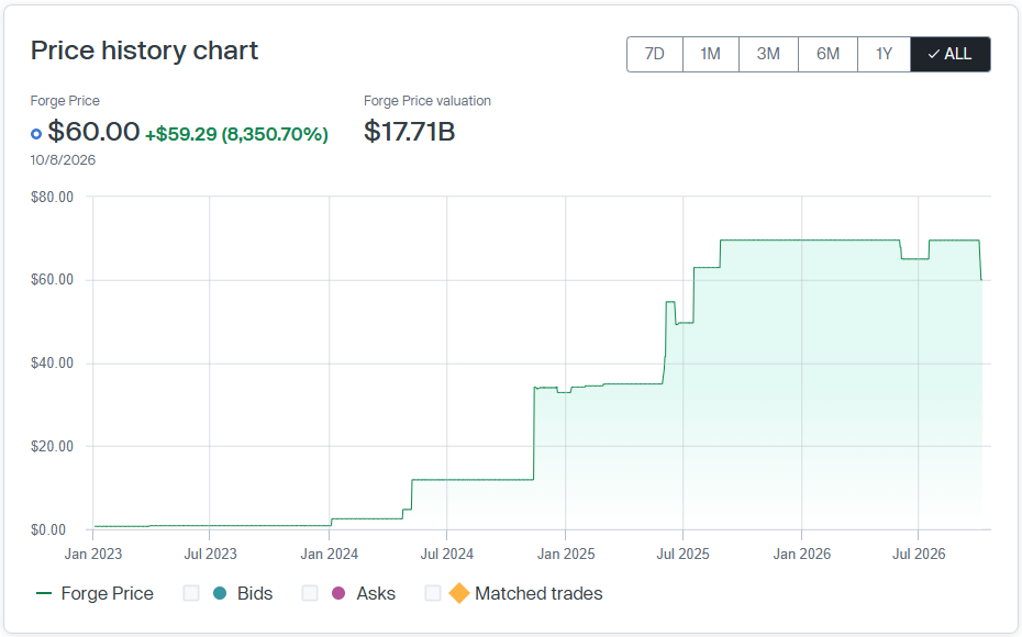 Price history chart showing Perplexity’s Forge Price history over time, as of October 8, 2026.