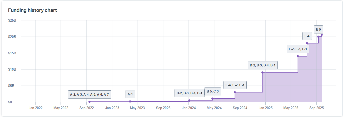 Funding history chart showing Perplexity’s funding rounds and valuation growth over time, as of October 8, 2026.