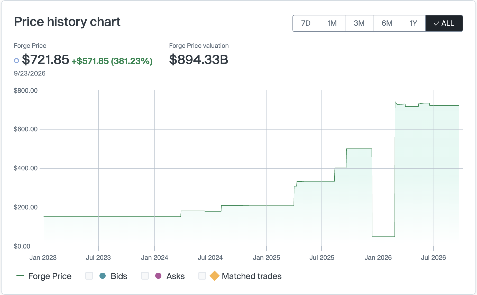 Price history chart showing OpenAI's Forge Price history over time, as of 09/23/2026.