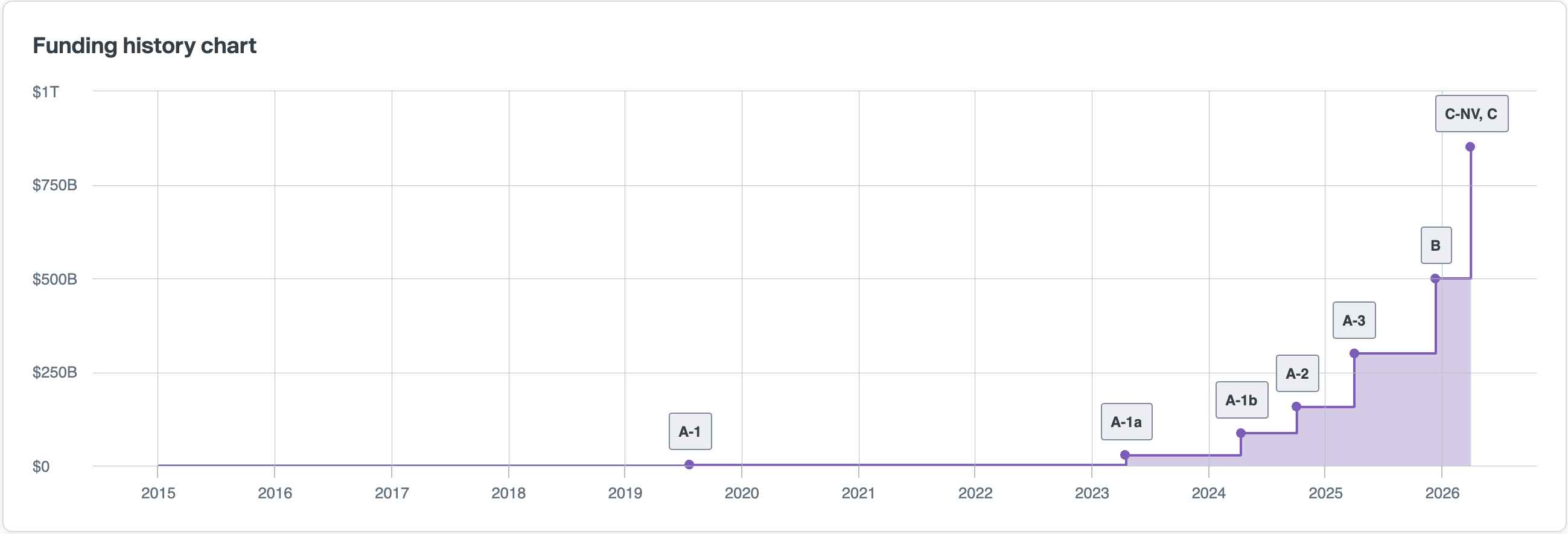 Funding history chart showing OpenAI's funding rounds and valuation growth over time, as of 09/23/2026.