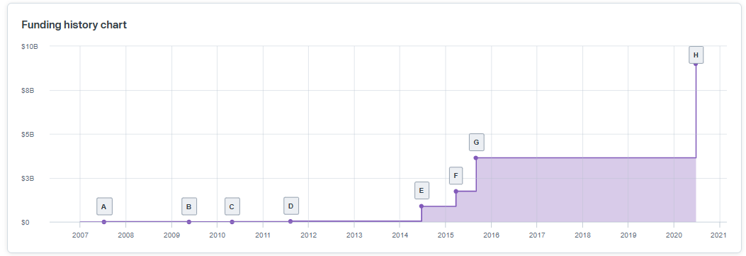Funding history chart showing Tanium’s funding rounds and valuation growth over time, as of September 29, 2026.