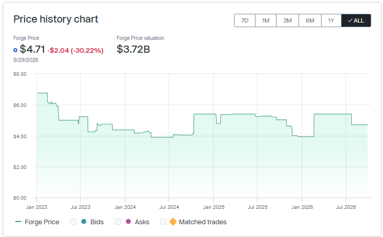 Price history chart showing Tanium’s Forge Price history over time, as of September 29, 2026.