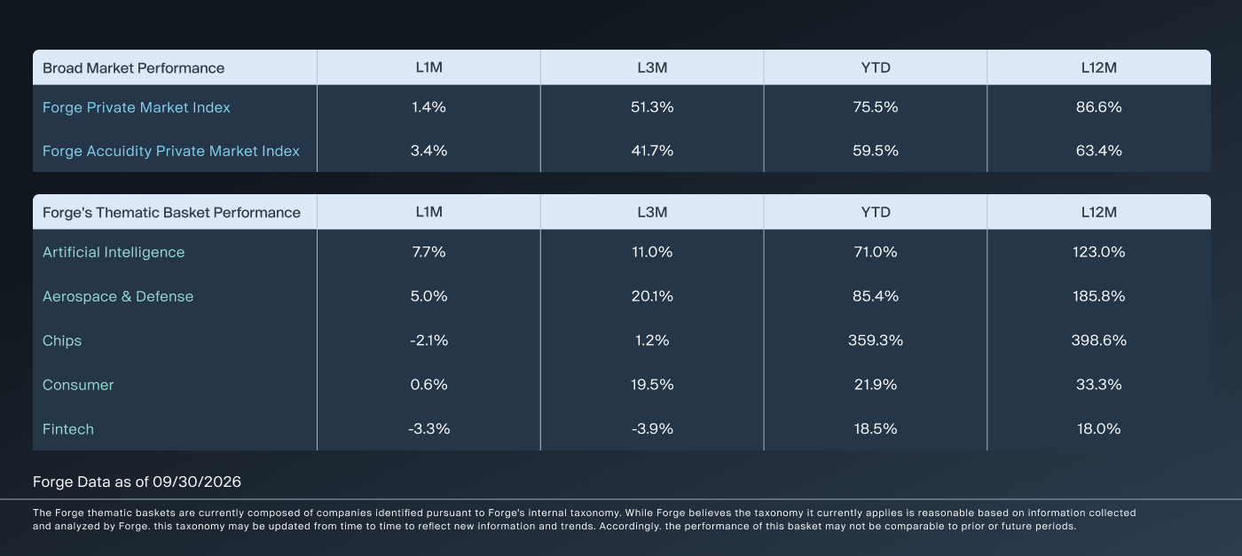 September private market performance