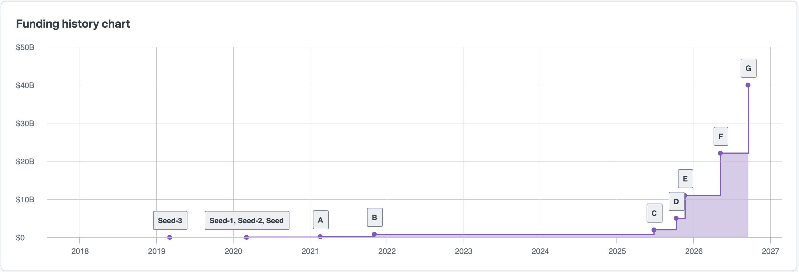 Funding history chart showing Kalshi's funding rounds and valuation growth over time, as of 10/22/2026.