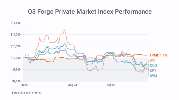 Private market shows encouraging signs in Q3 despite September softening