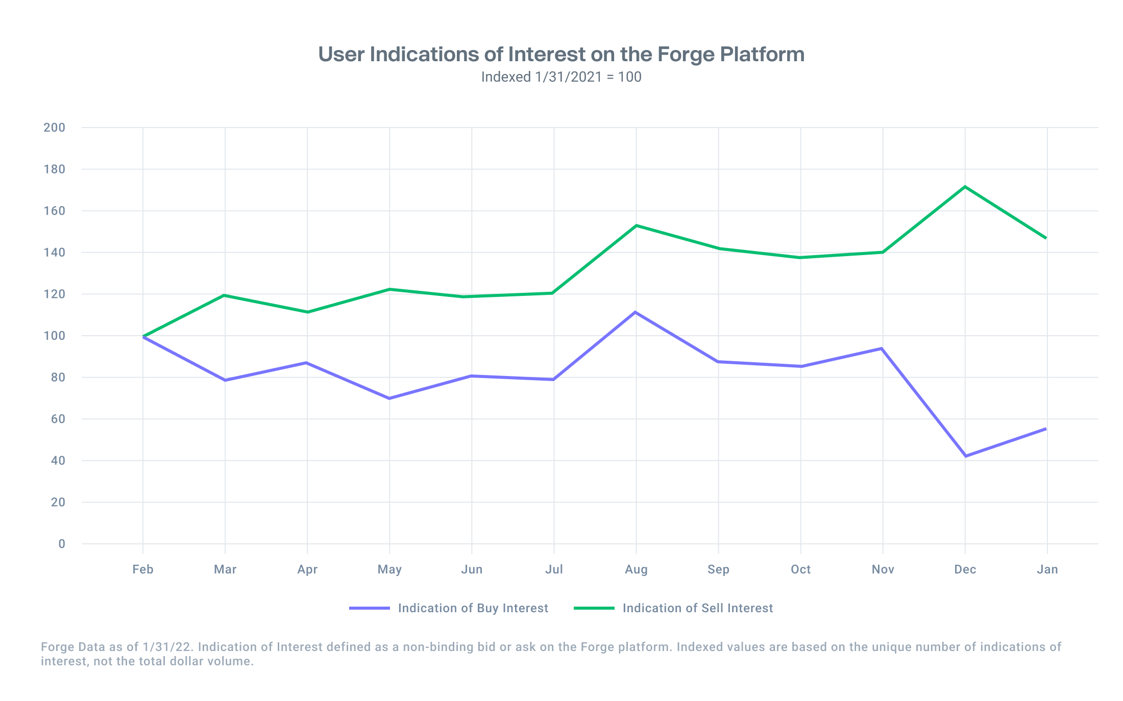 Line chart showing data from Forge Platform where seller interest is increasing and buyer interest is decreasing since February 2021