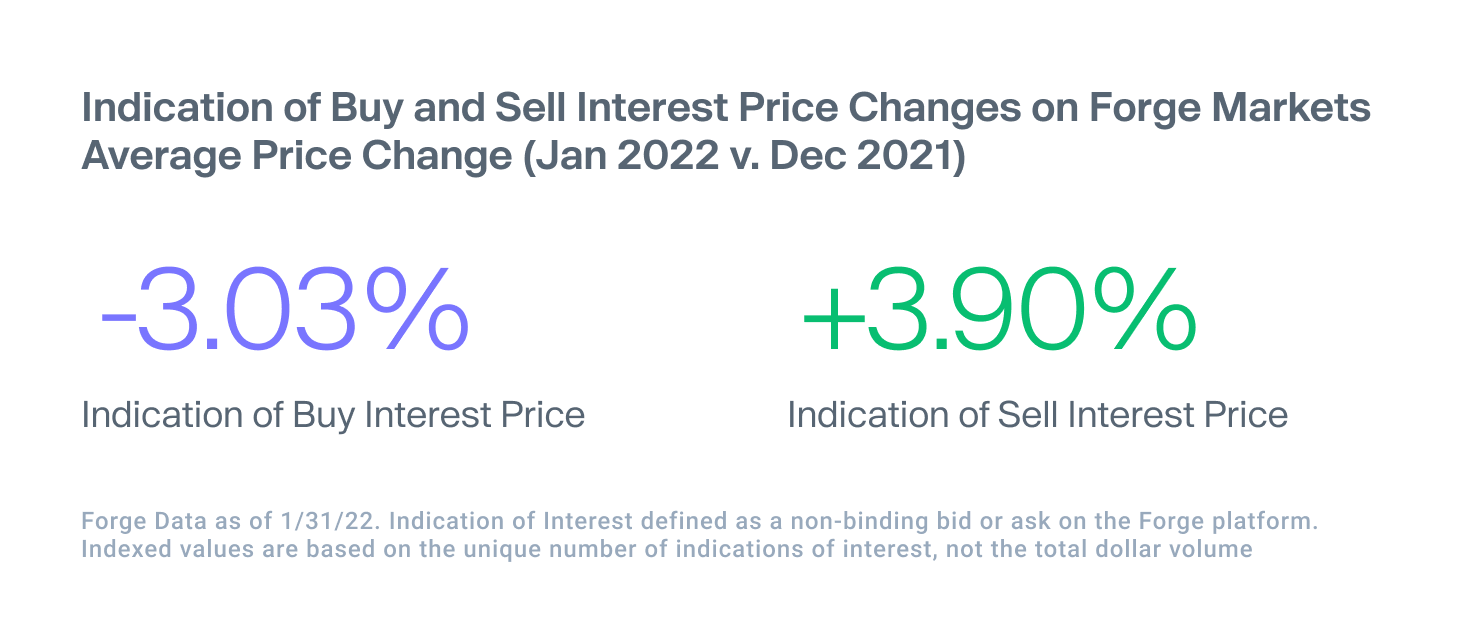 Data card showing +3.90% increase in sell interest price vs -3.03% drop in buy interest price January 2022 vs December 2021 from Forge Platform