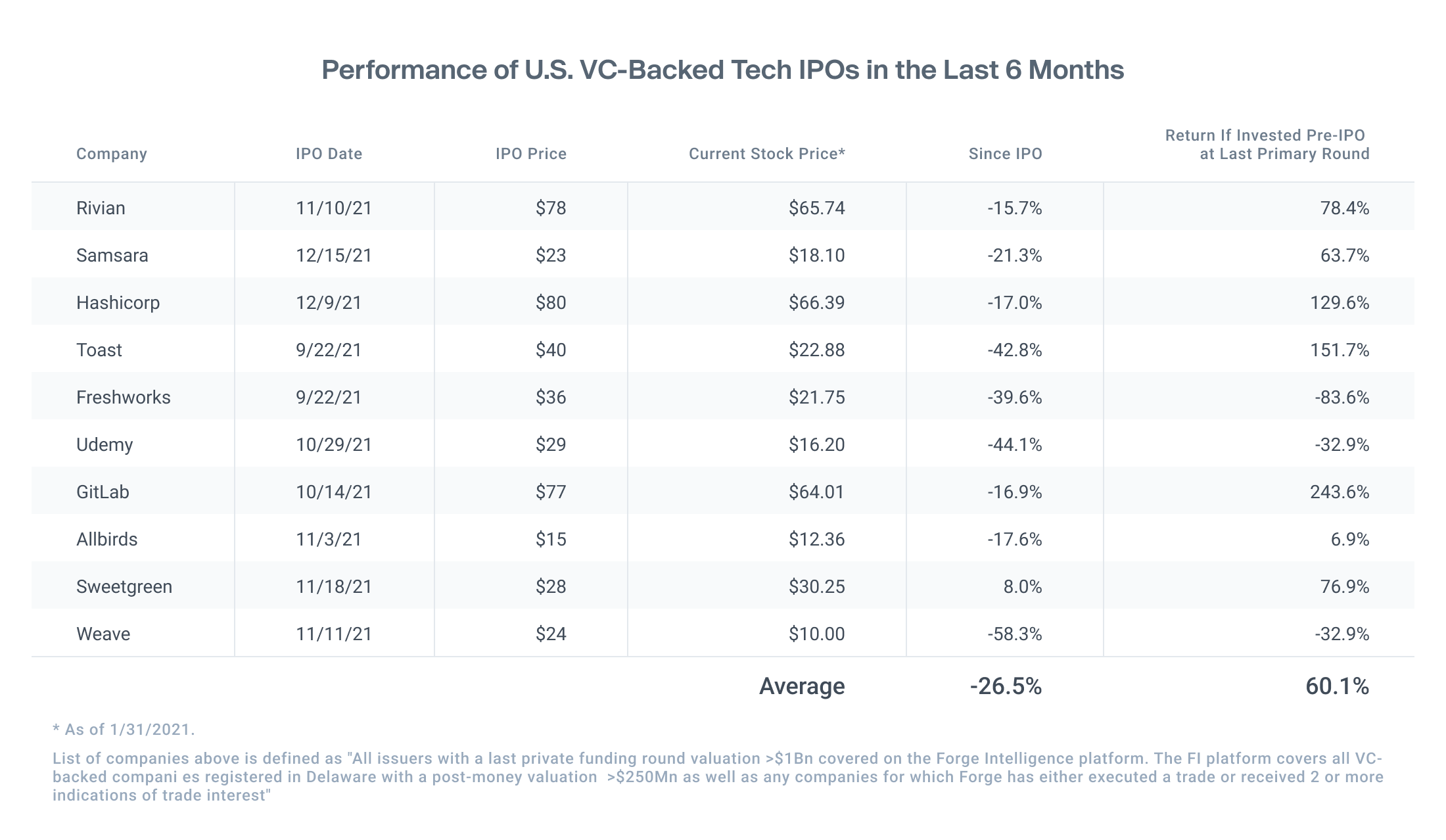 Forge data table showing performance of top US VC backed tech IPOs in the last 6 months, current stock price vs IPO price