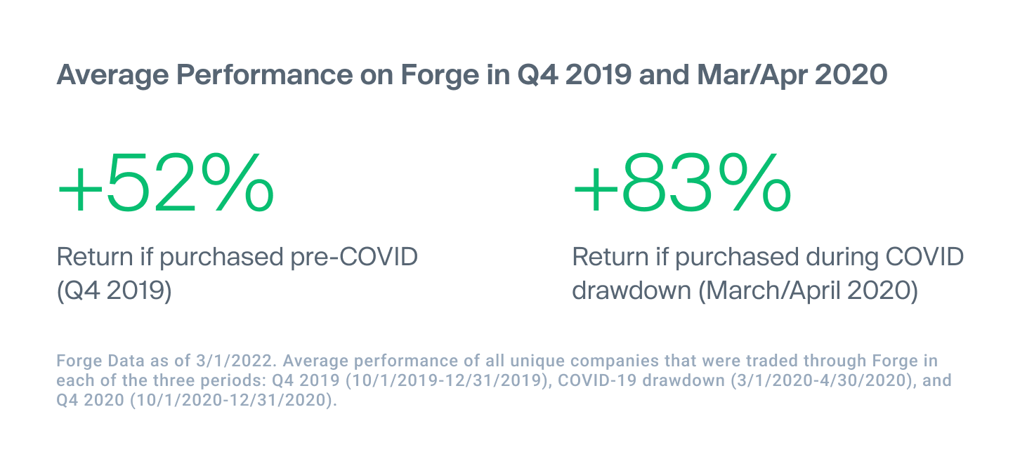 Forge data card showing +83% average return if private stock were purchased during COVID-19 (March/April 2020)