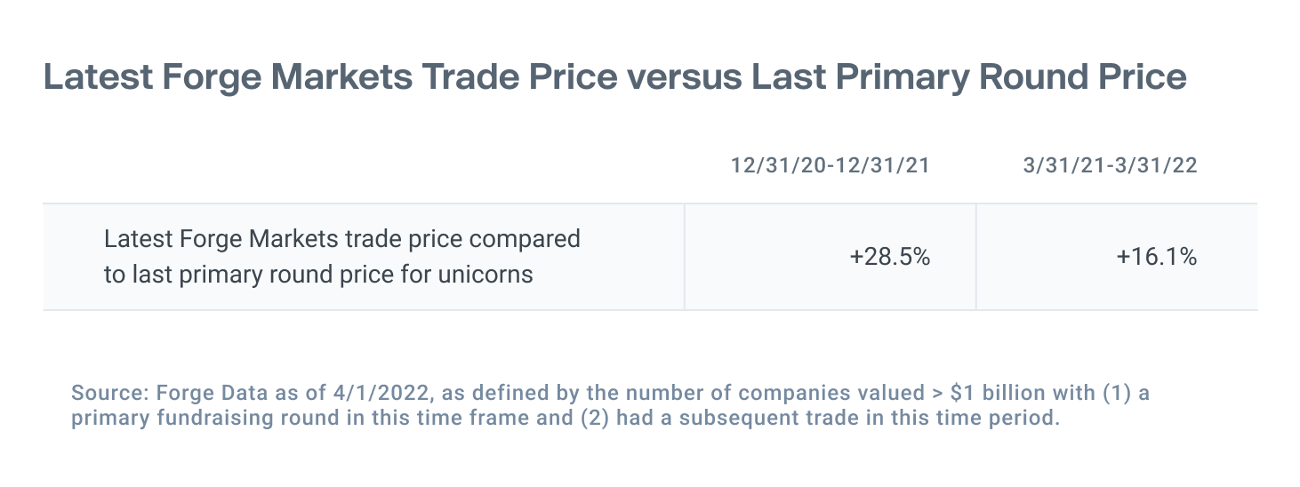 Table showing latest Forge Markets trade price vs last primary round price