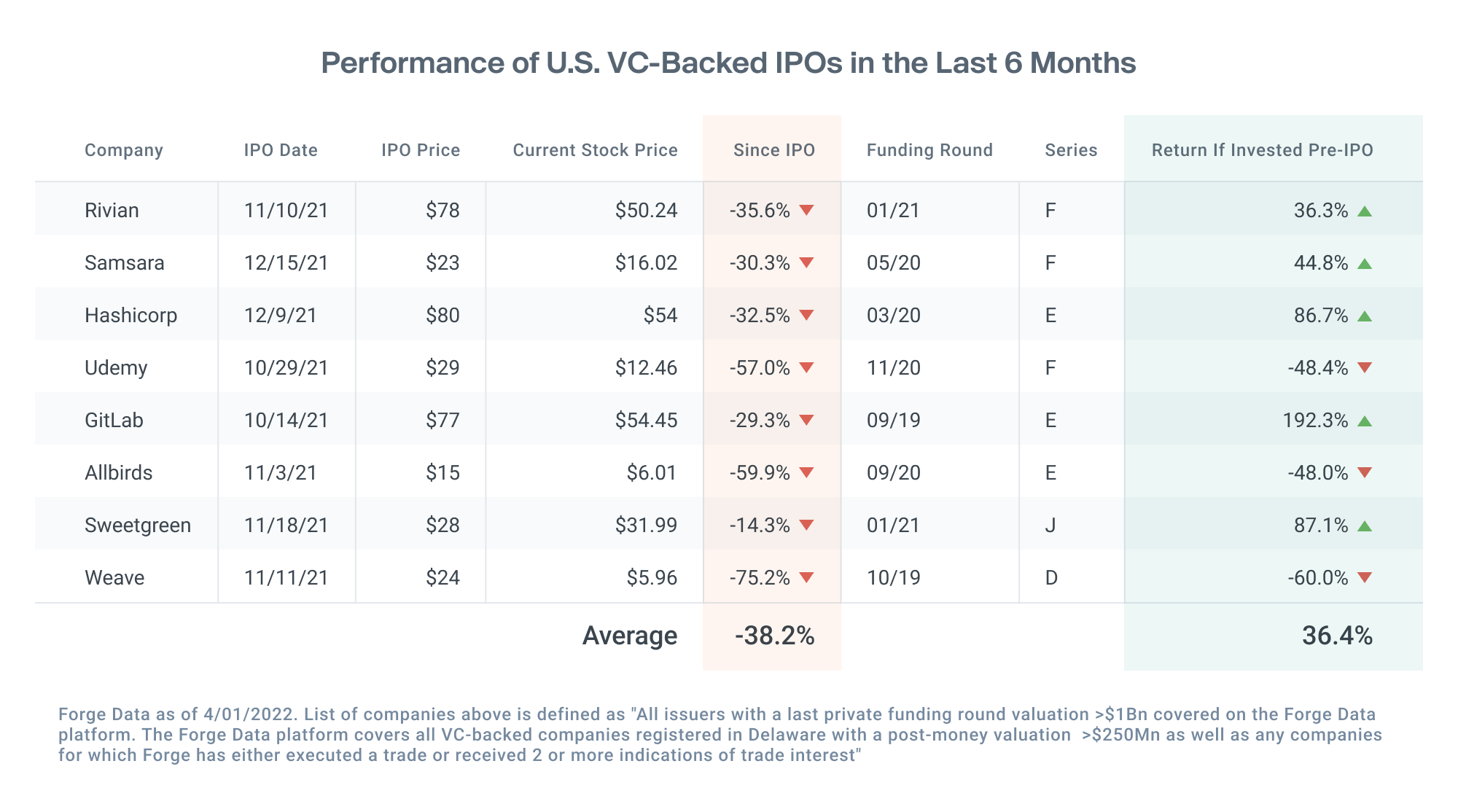 Forge data table showing performance of top US VC backed tech IPOs in the last 6 months, current stock price vs IPO price