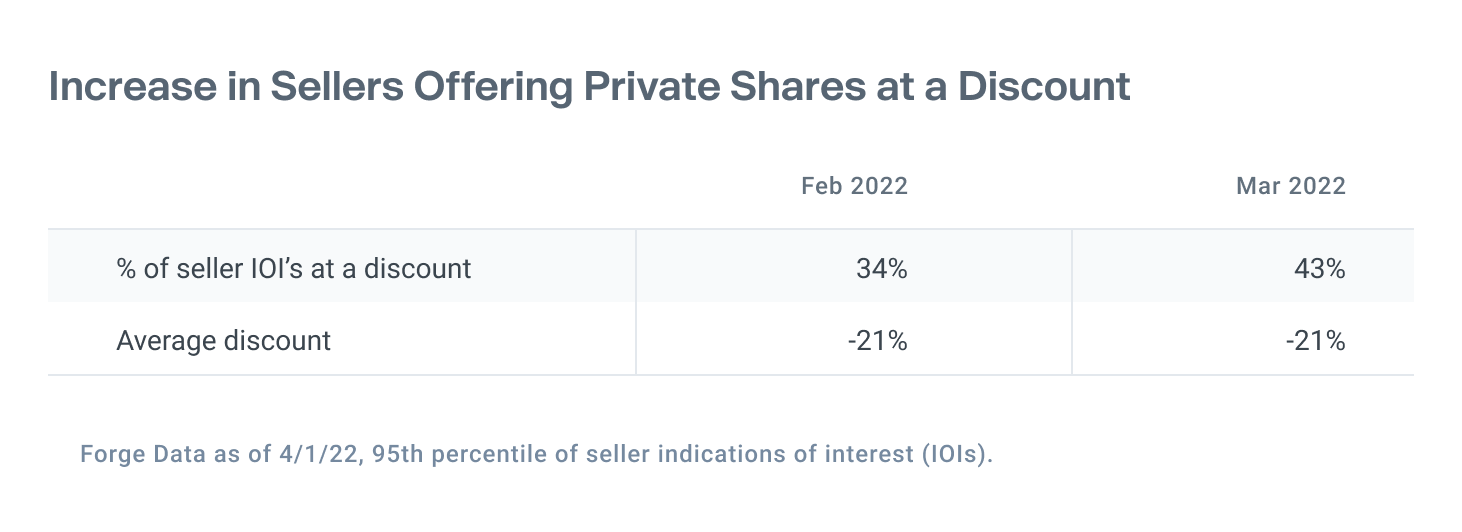 Table shows that sellers offerings private shares at a discount on Forge Markets jumped from 34% in Feb 2022 to 43% in March
