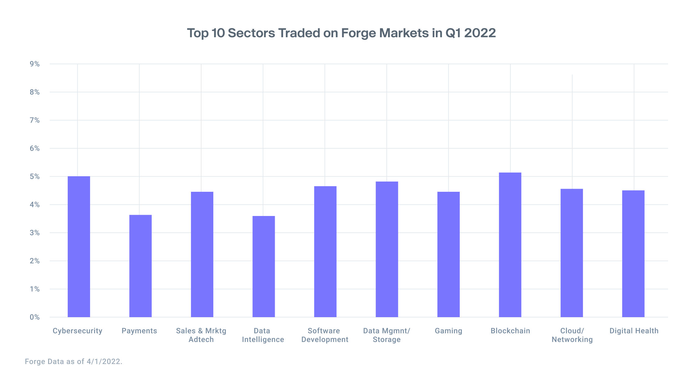 Bar chart showing that Blockchain and Cybersecurity are the most traded sectors on Forge Markets in Q1 2022