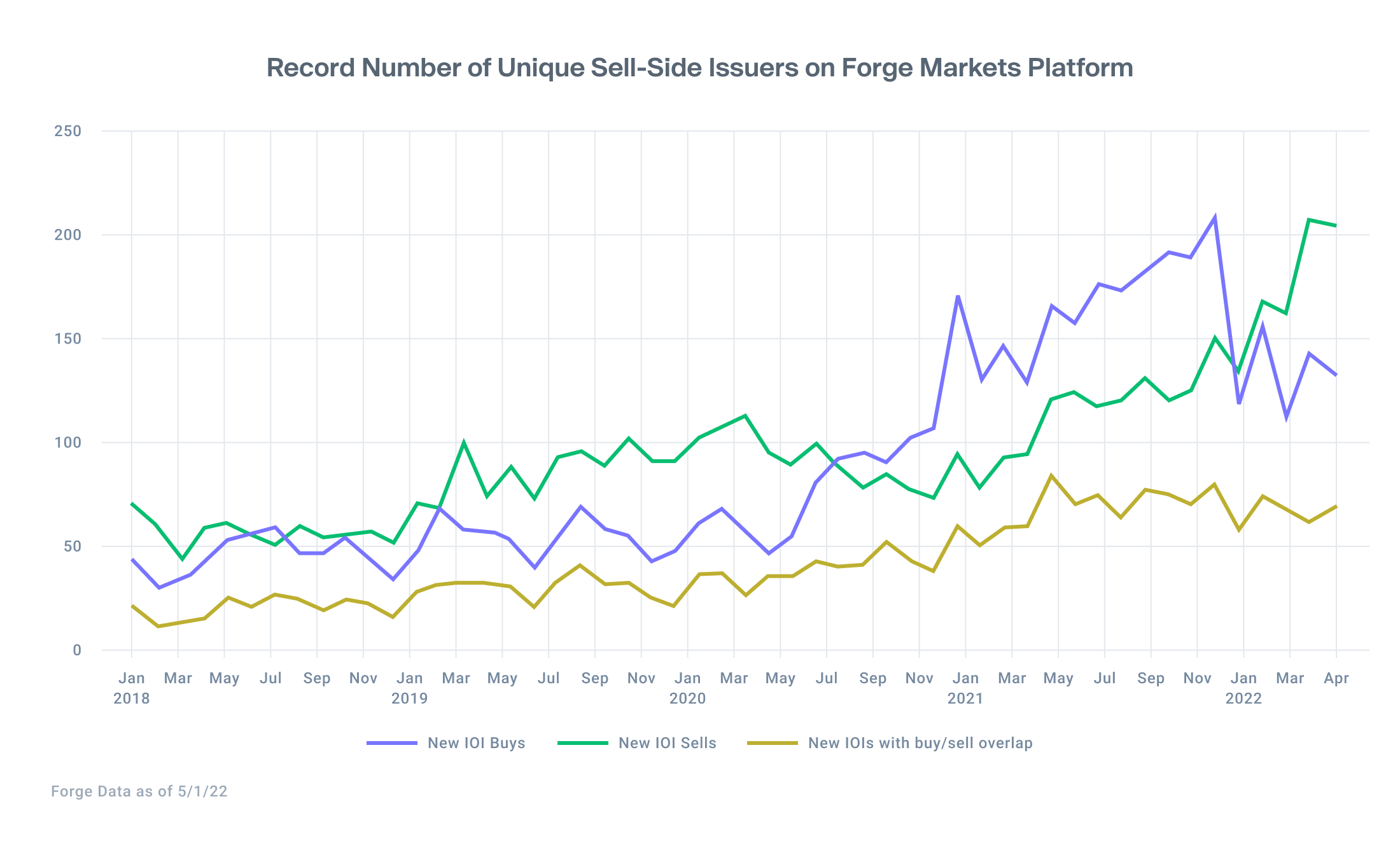 Line chart shows an increase of indication of interest coming from sellers, 200+ from unique companies on Forge Markets
