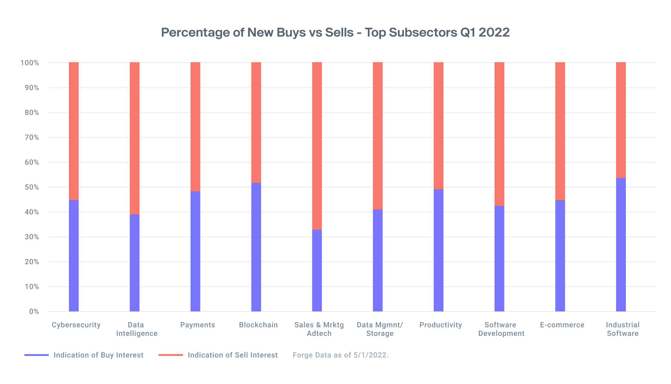Bar chart shows that most of the sell-side indication of interest are coming from the Sales & Marketing Adtech subsector