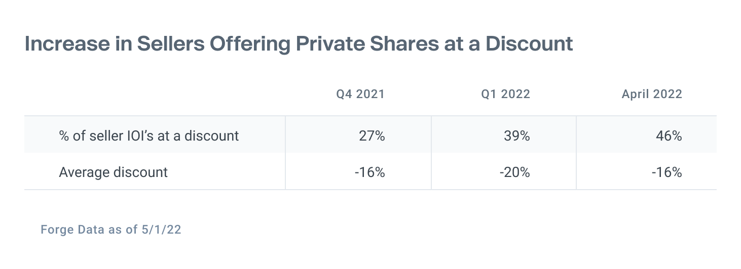 Table showing that in April, 46% of sellers are offering shares at a discount on Forge Markets