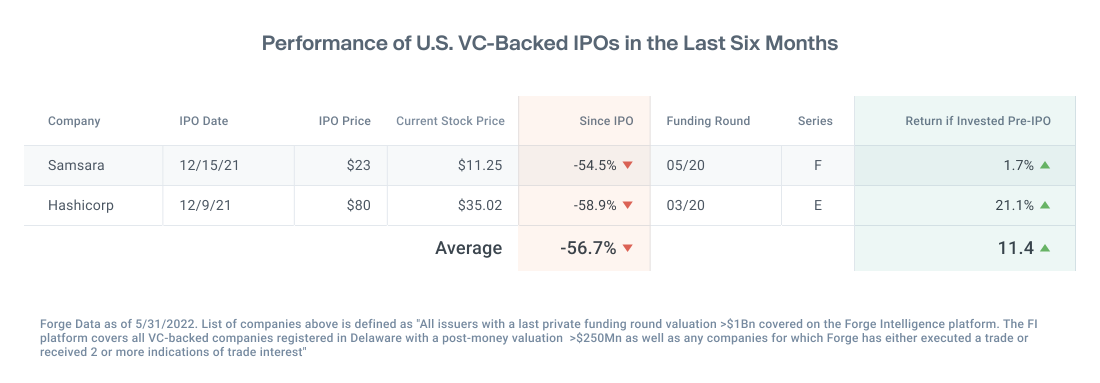 Forge data table showing performance of Samsara and Hashicorp IPOs in the last 6 months, current stock price vs IPO price