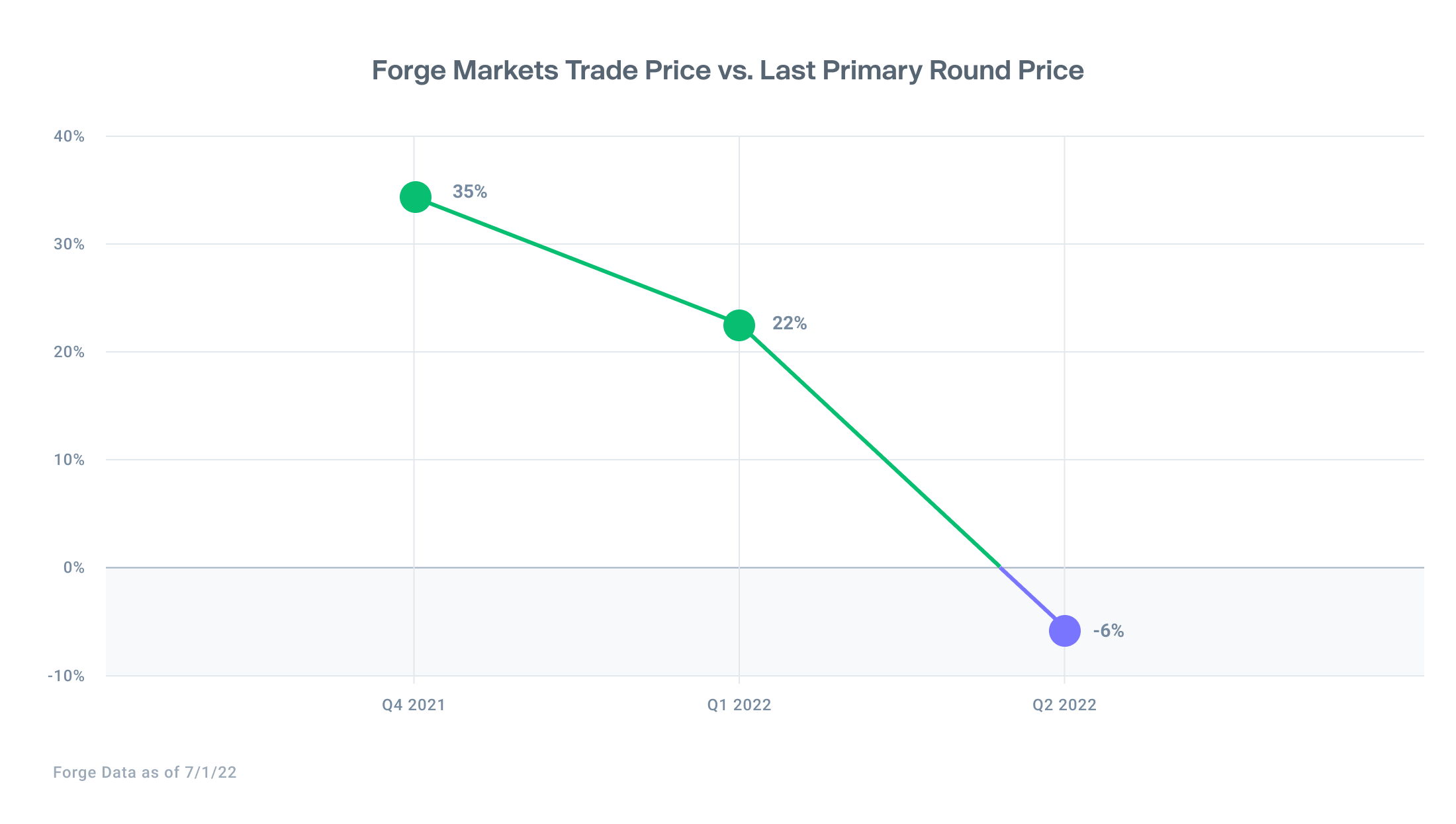 Line chart showing a drop of trade price on Forge Markets, reaching -6%