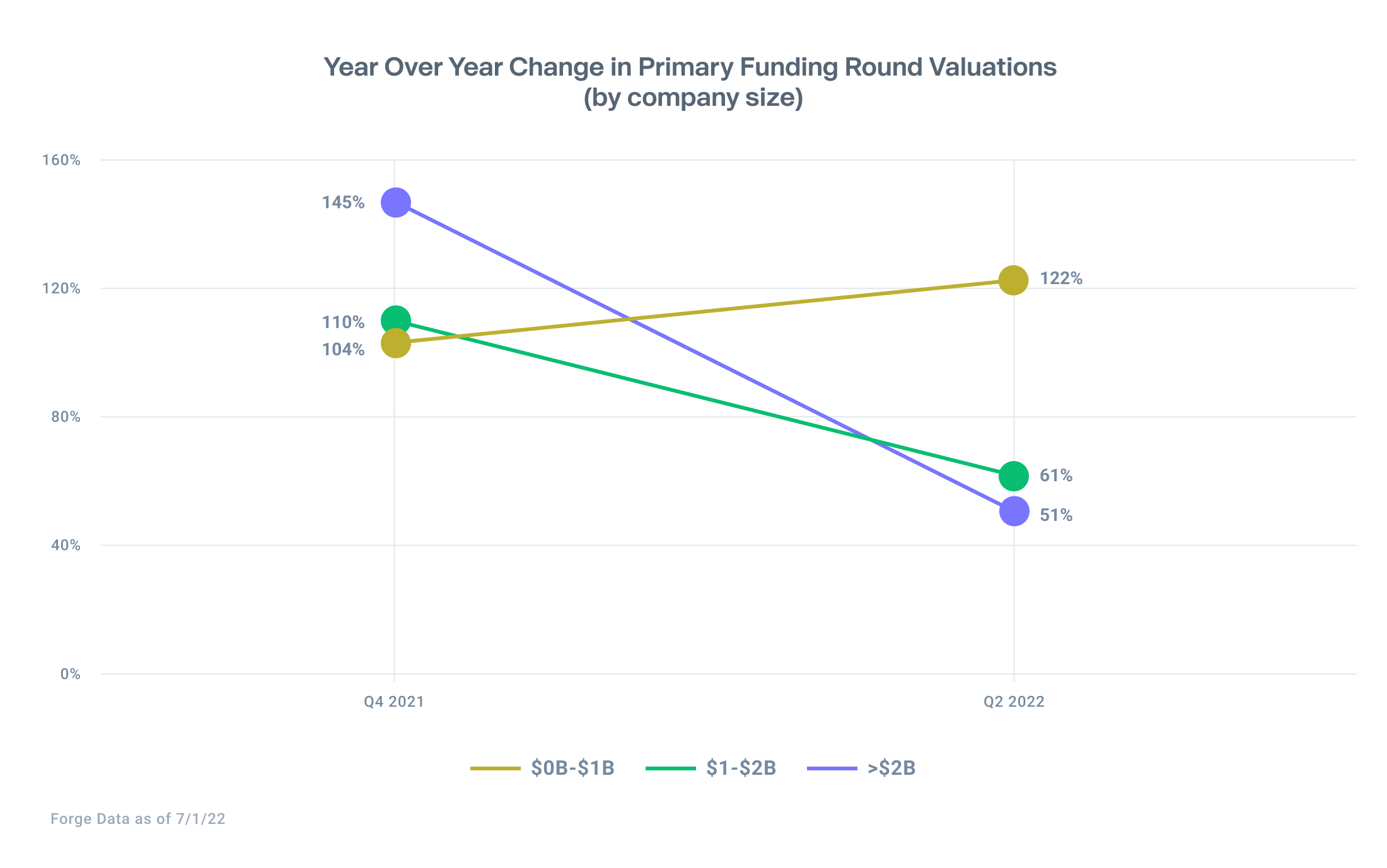 Line chart shows Year of Year change in the primary funding round valuations by company size