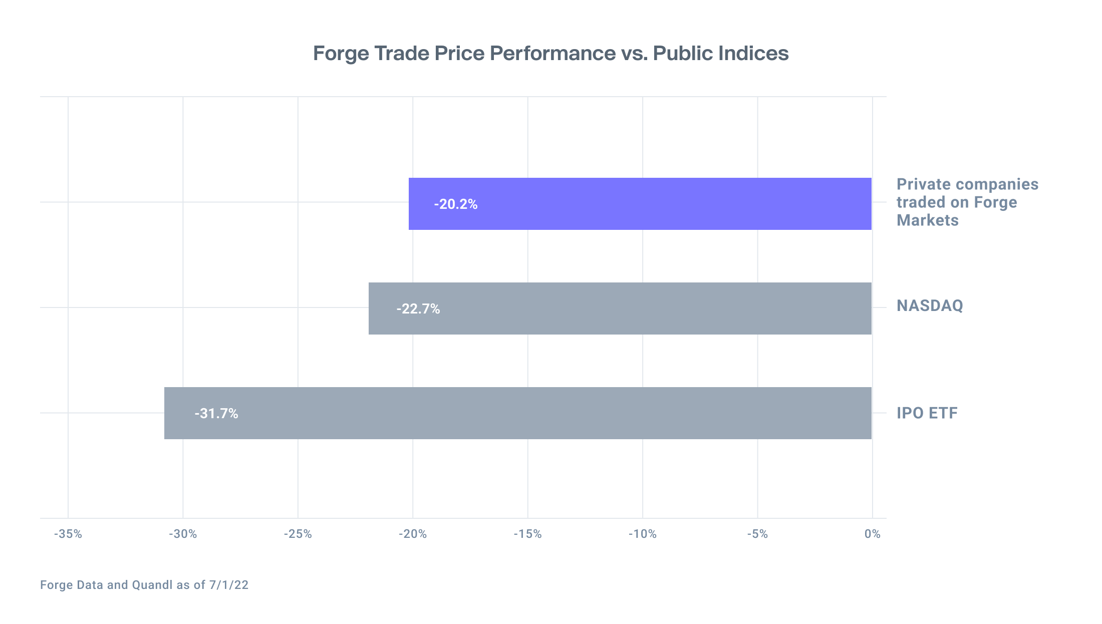Graph showing a slower decrease in trade price on Forge Markets vs NASDAQ or IPO ETF
