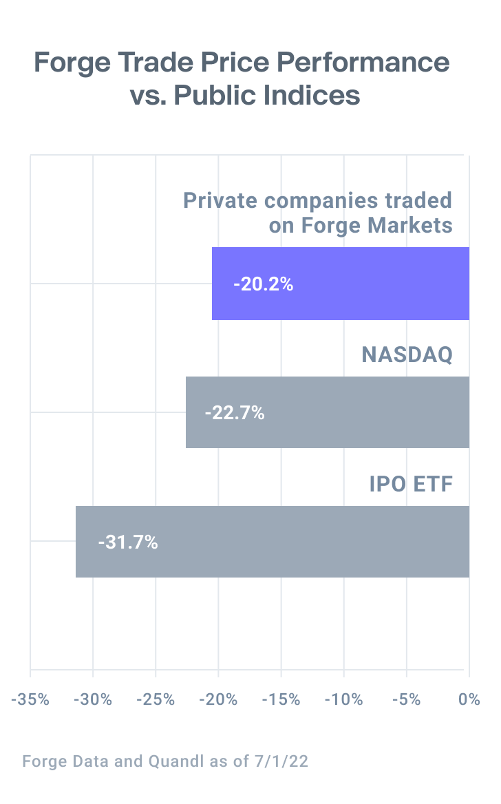 Graph showing a slower decrease in trade price on Forge Markets vs NASDAQ or IPO ETF