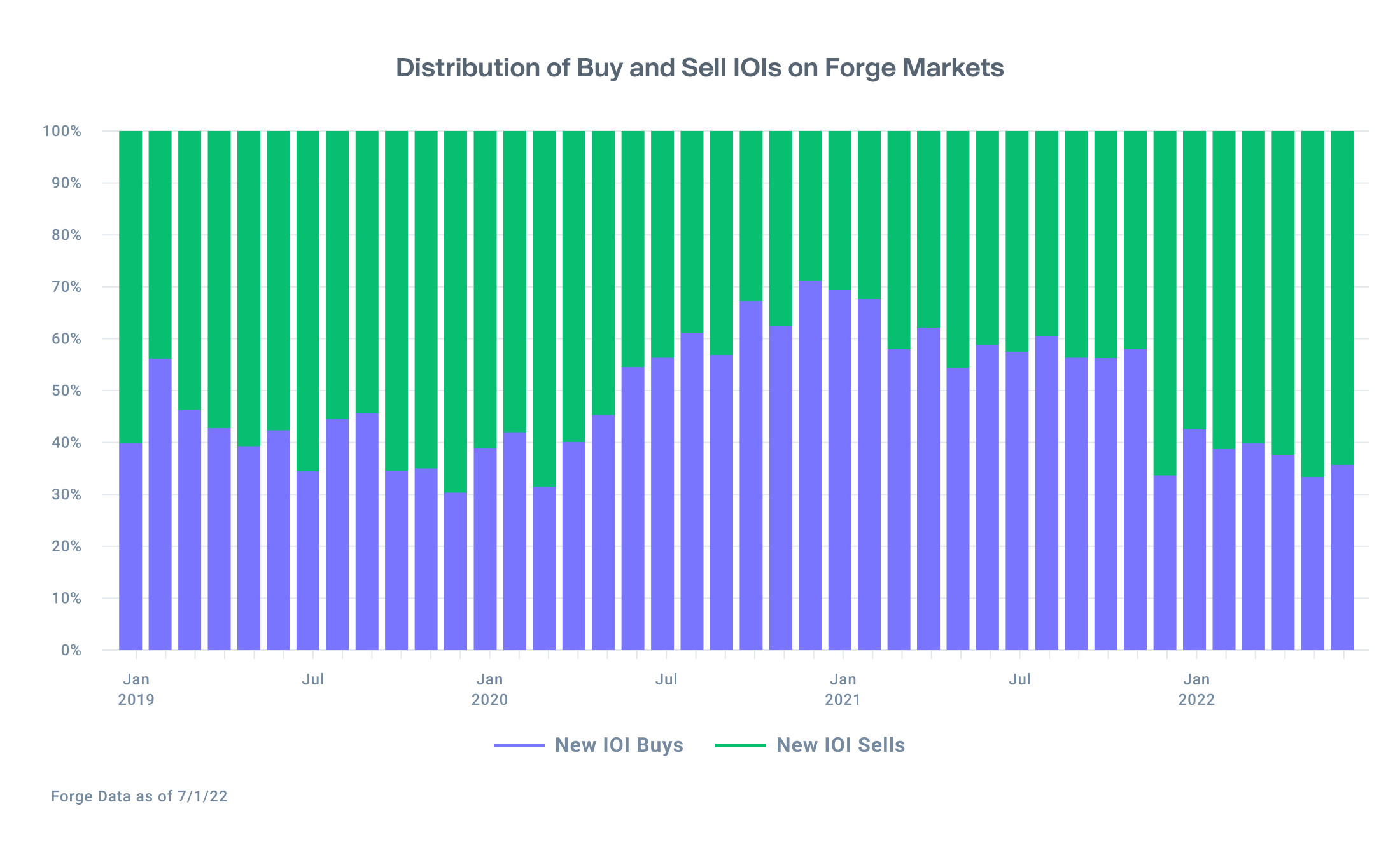 Graph showing the mix of buy and sell interest from Forge Markets with 65% of sell interest in May