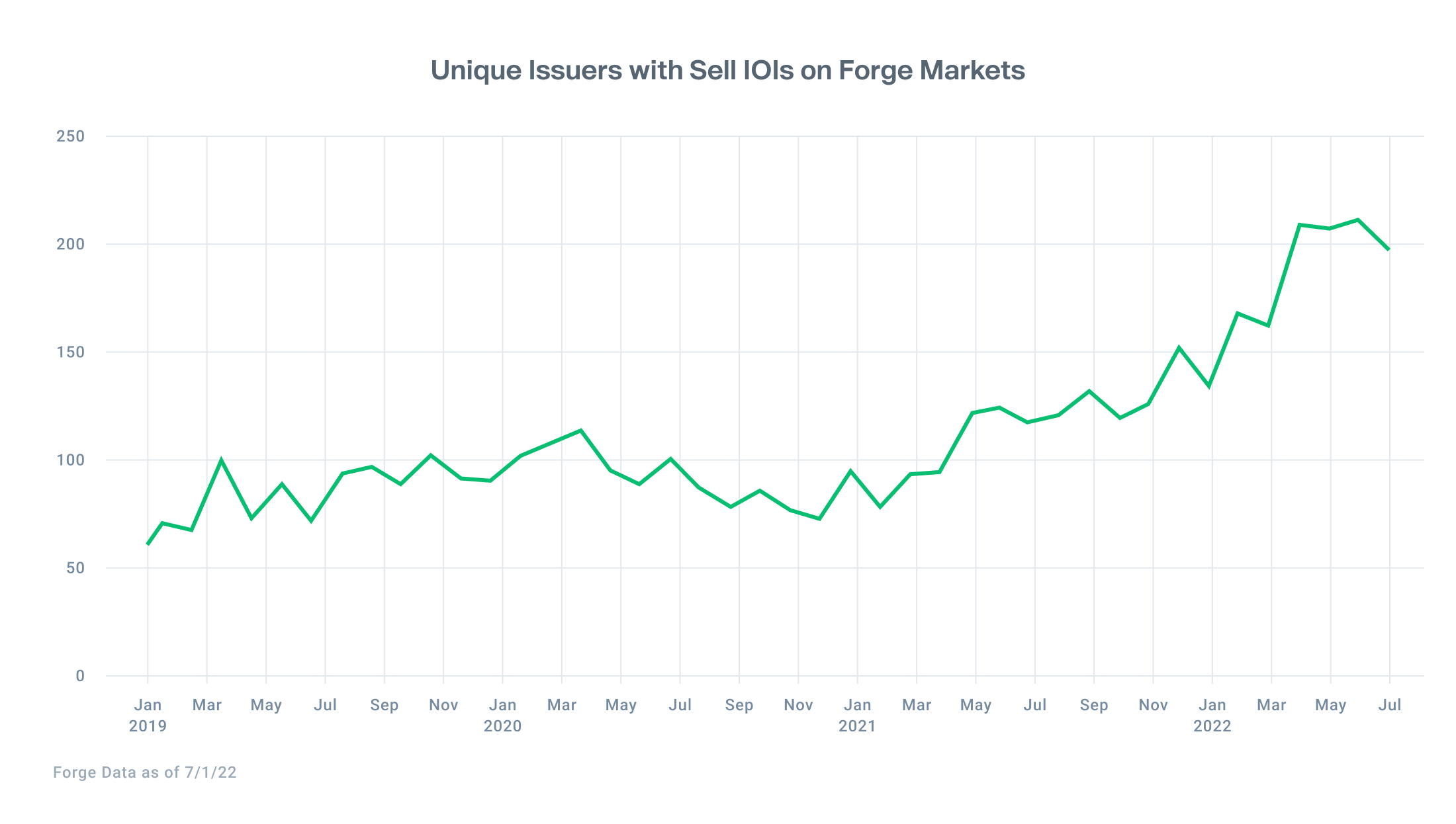 Line chart shows a slight decline in the number of unique issuers with a sell indication of interest on Forge Markets