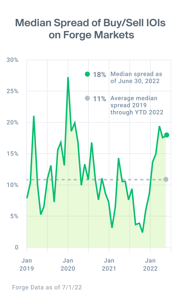 Area chart showing a 18% median spread of buy/sell IOI in June 2022 vs 11% in 2019