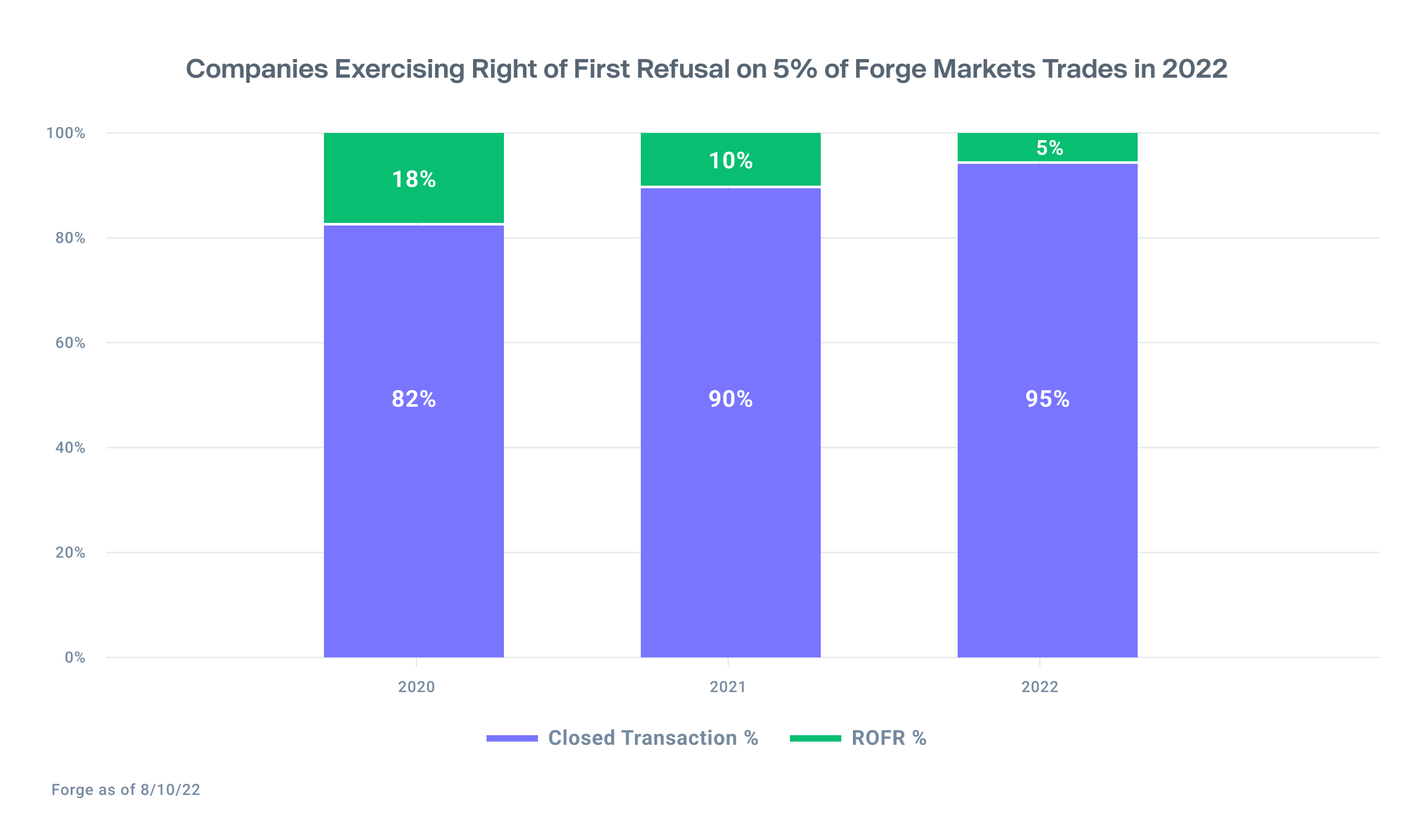 Bar chart shows ROFR rates decreasing from 18% in 2019 to 5% in 2022 on Forge Markets