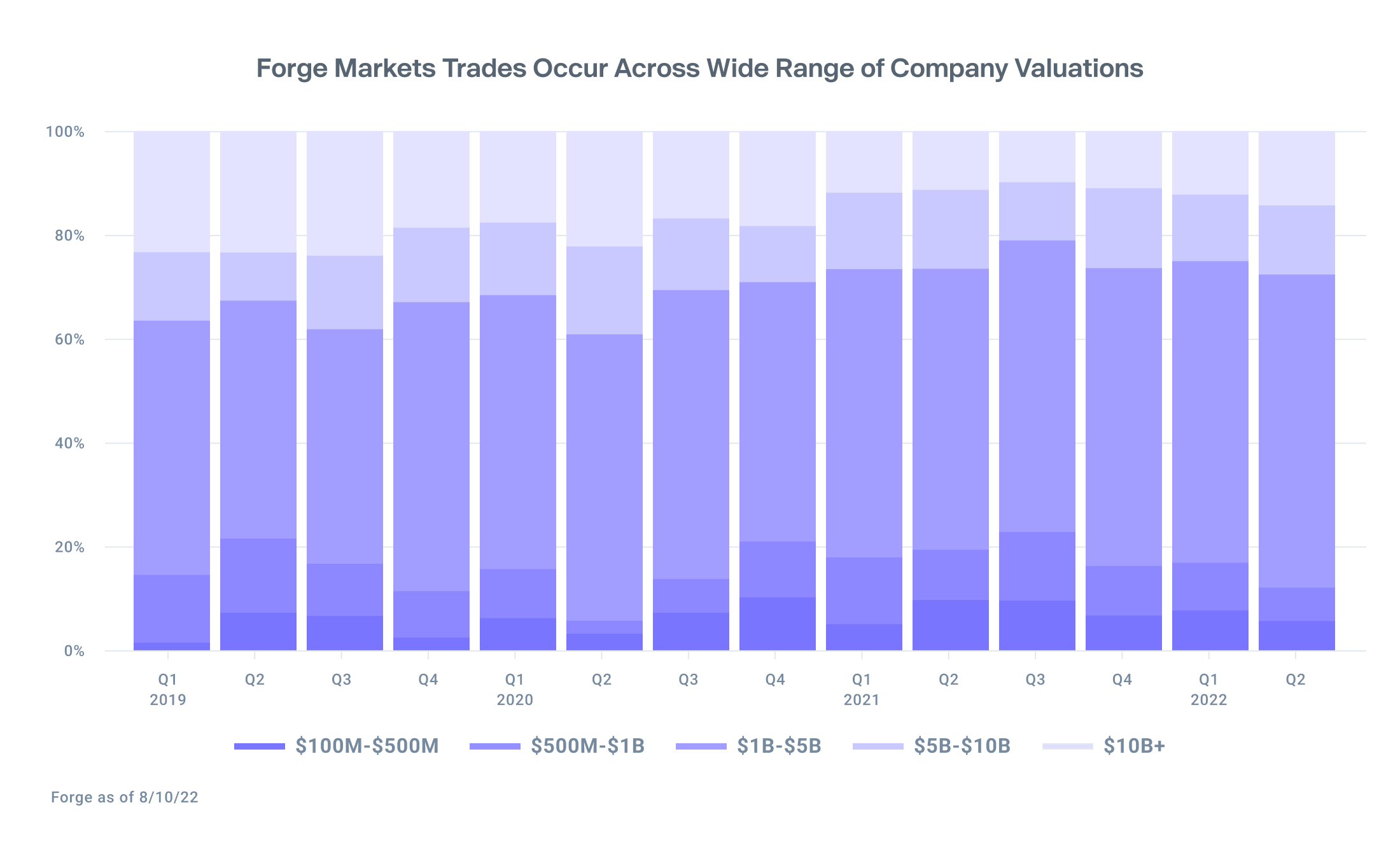 Graph showing that 60% of the trades on Forge Markets are coming from companies with a $1B to $5B valuation