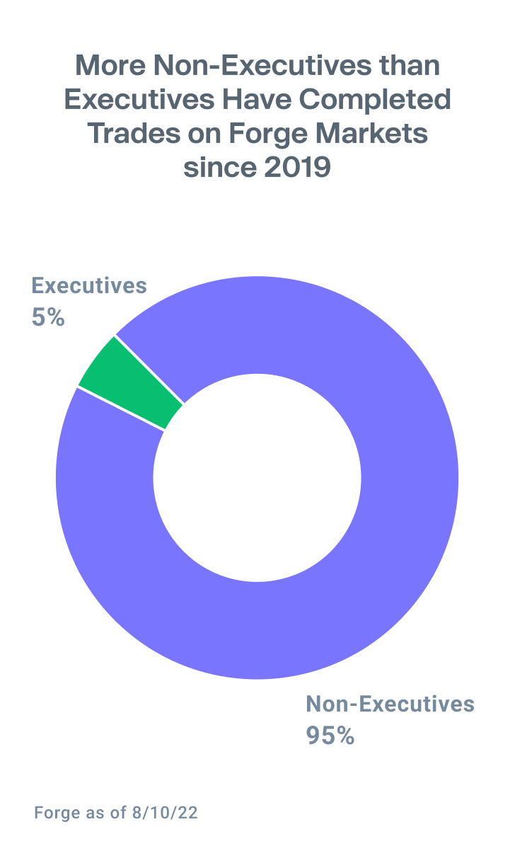 Pie chart showing that 95% of trades on Forge Markets are coming from non-executives employees since 2019