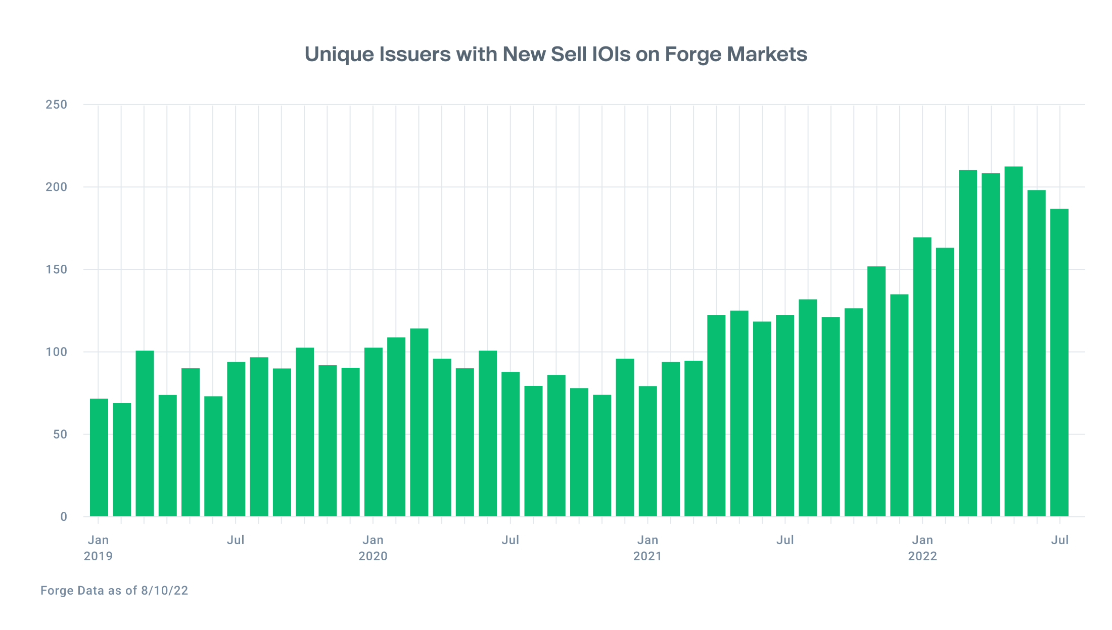 Bar chart showing an consistent increase in unique users submitting new sell indications of interest since April 2021