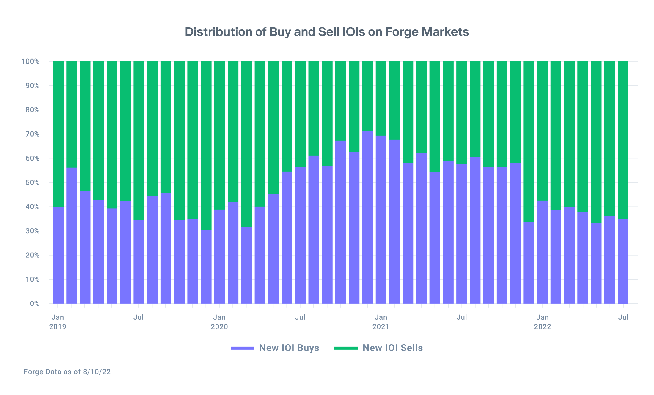 Bar chart showing ~60% of sell side IOI distribution vs buy IOI on Forge Markets since December 2021