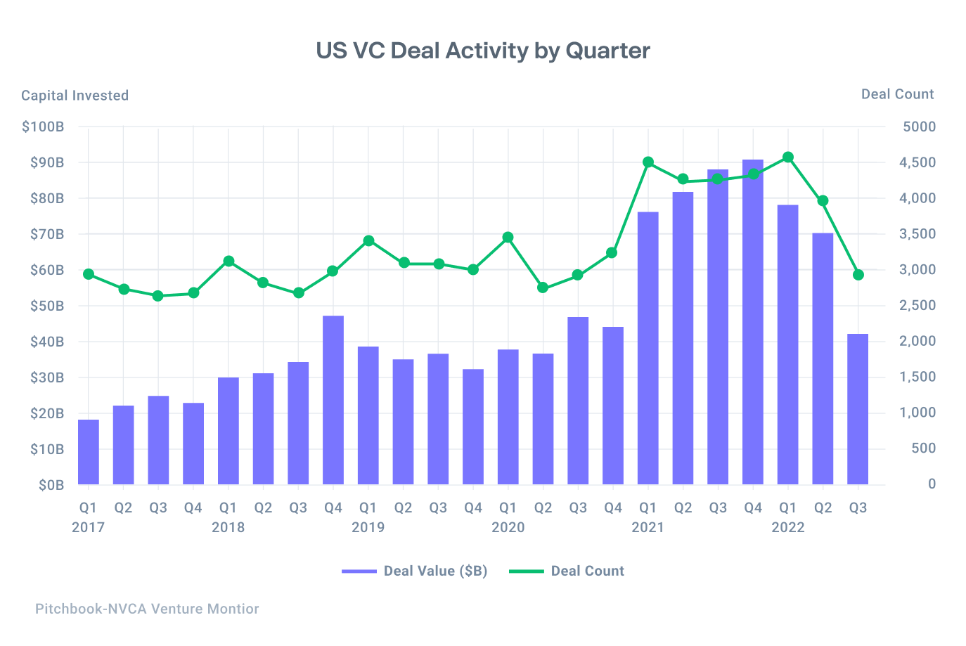 Chart shows that since 2022 the number and value of US VC deals has been declining