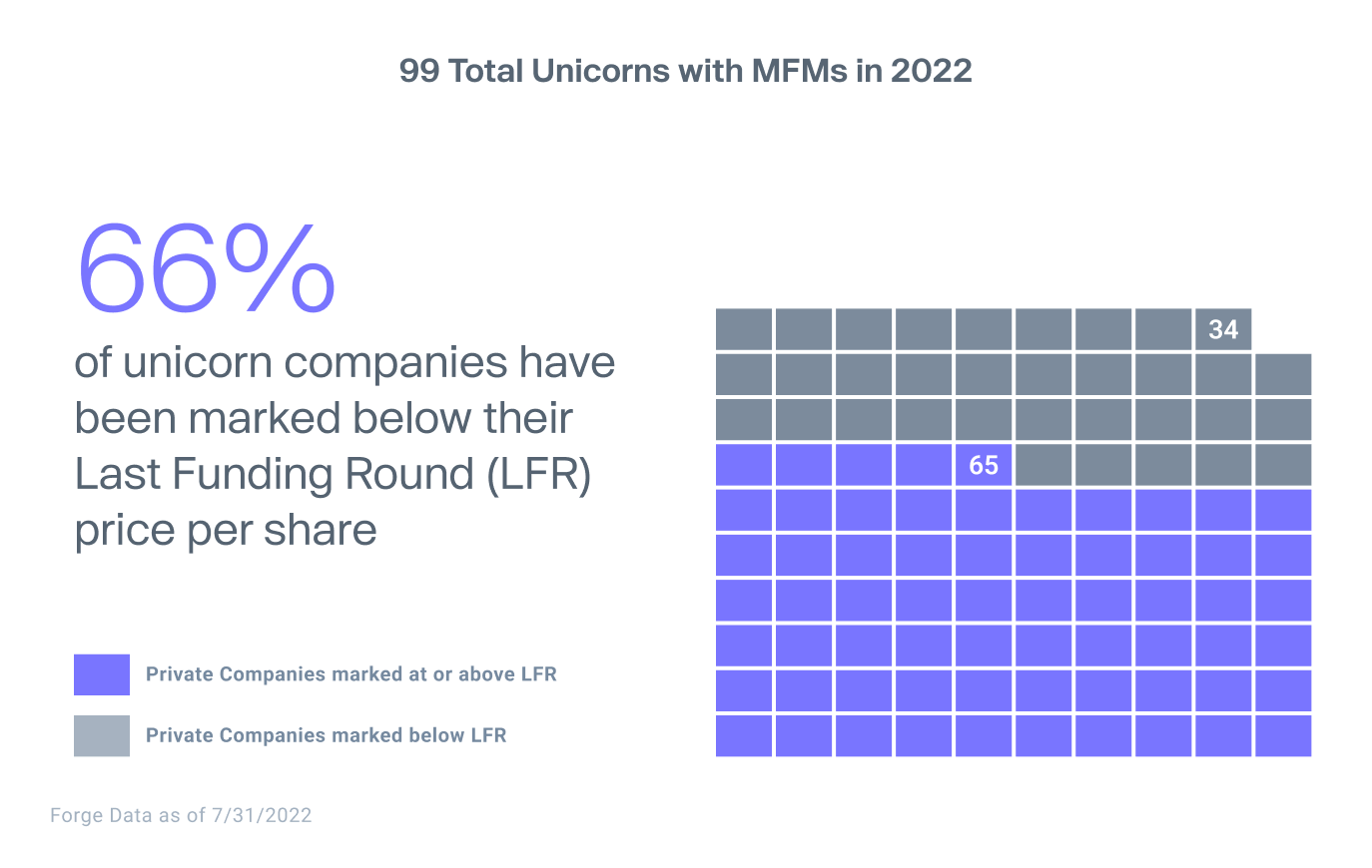 Chart shows that 66% of unicorns have been marked below their last funding round price per share