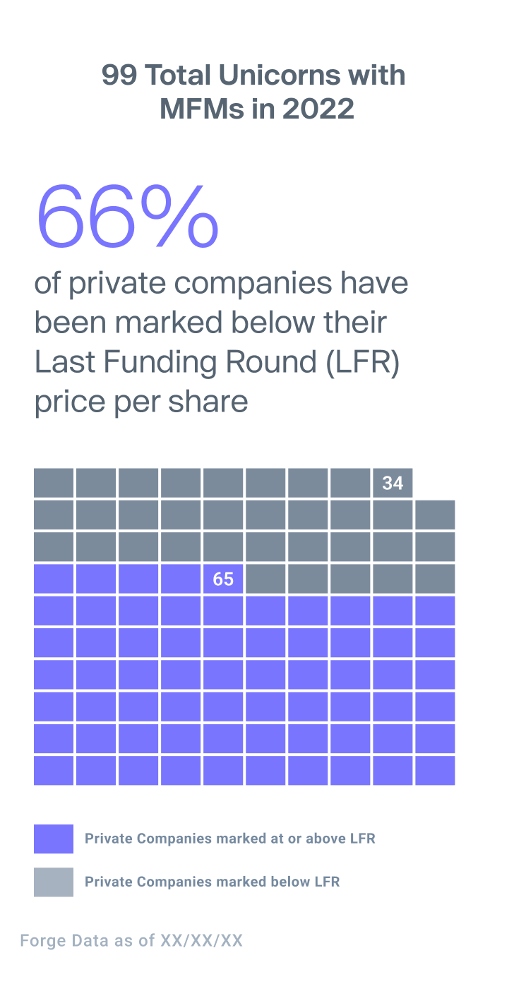 Chart shows that 66% of unicorns have been marked below their last funding round price per share