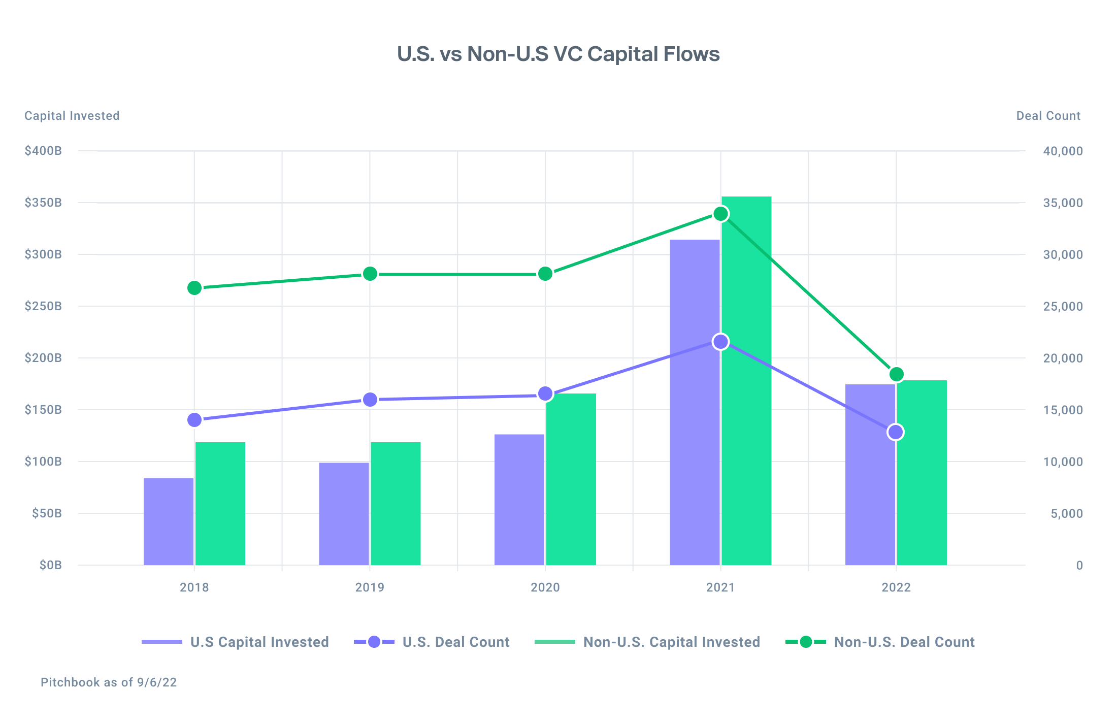 Graph showing number of deals and invested capital in the US vs other countries