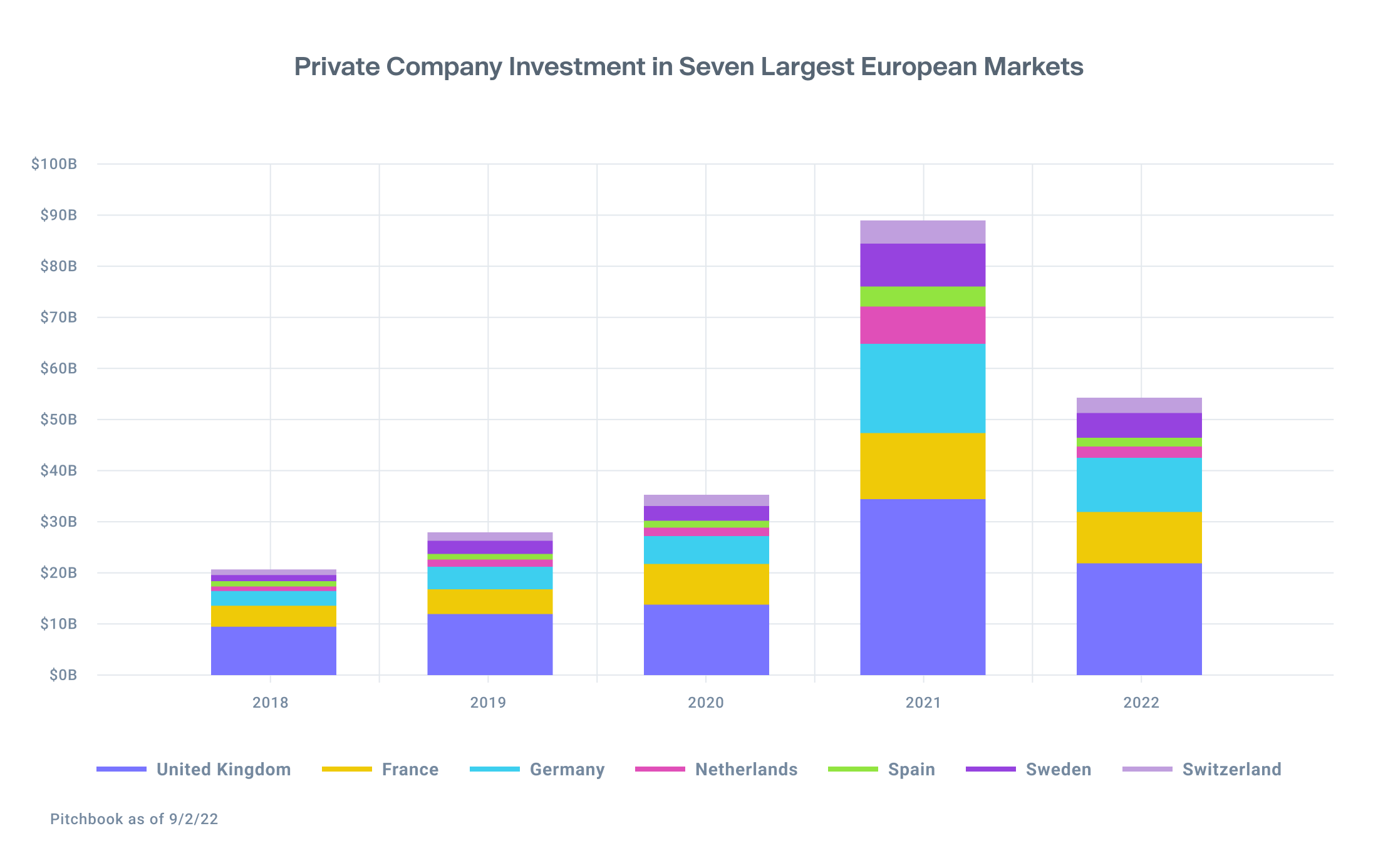 Stacked bar chart showing European countries seeing the most pre-ipo investments with the UK in the lead since 2018