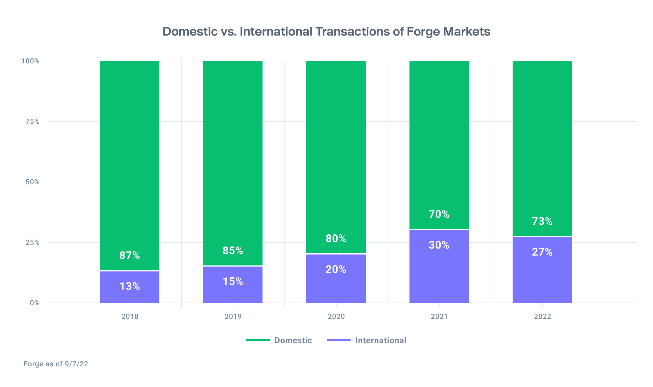 Chart showing the distribution of domestic trades vs international since 2018 with rates going up to 30% for international trades in 2021