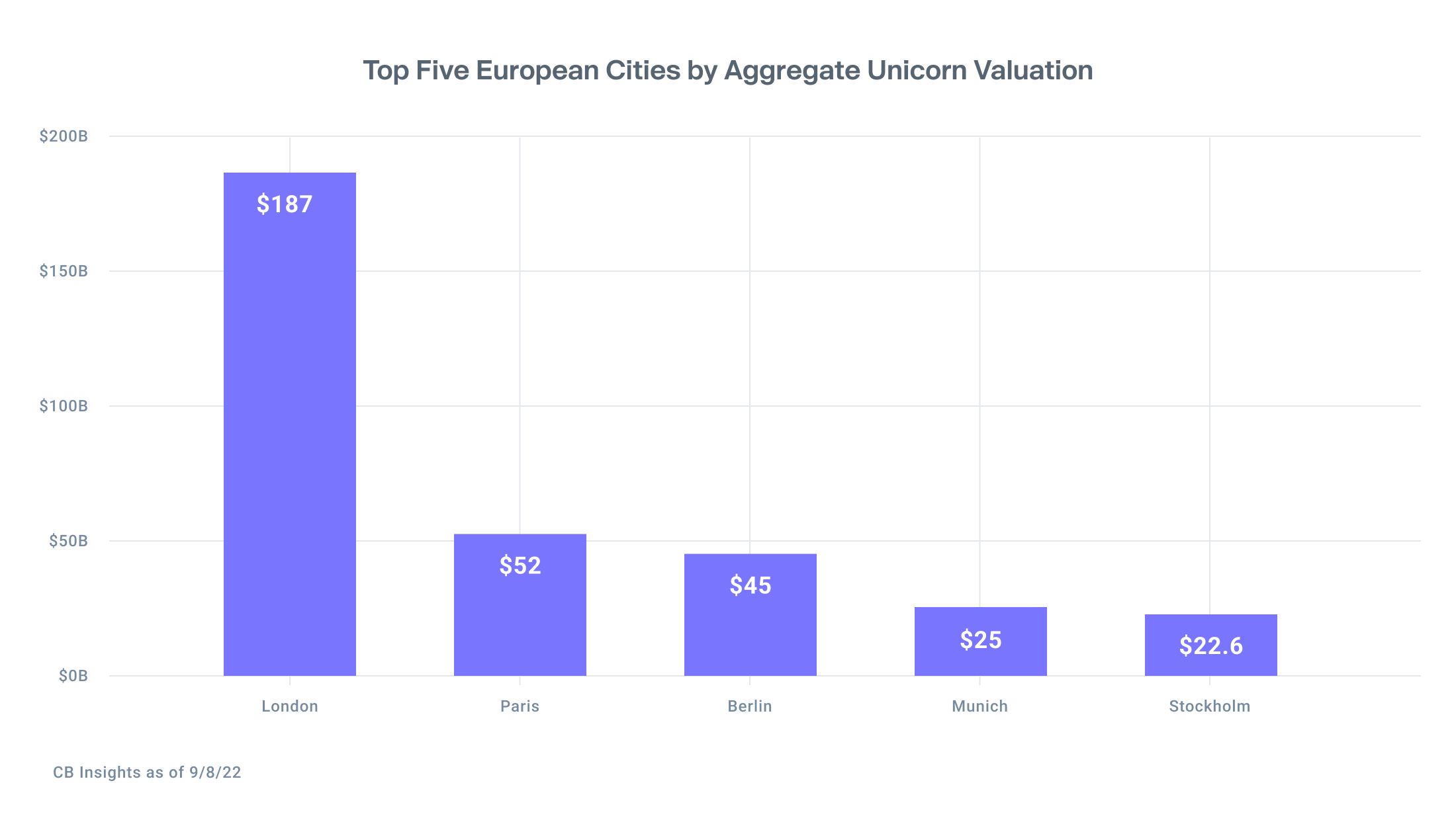 Bar chart shows that by aggregate London's unicorn valuation is up to $187B