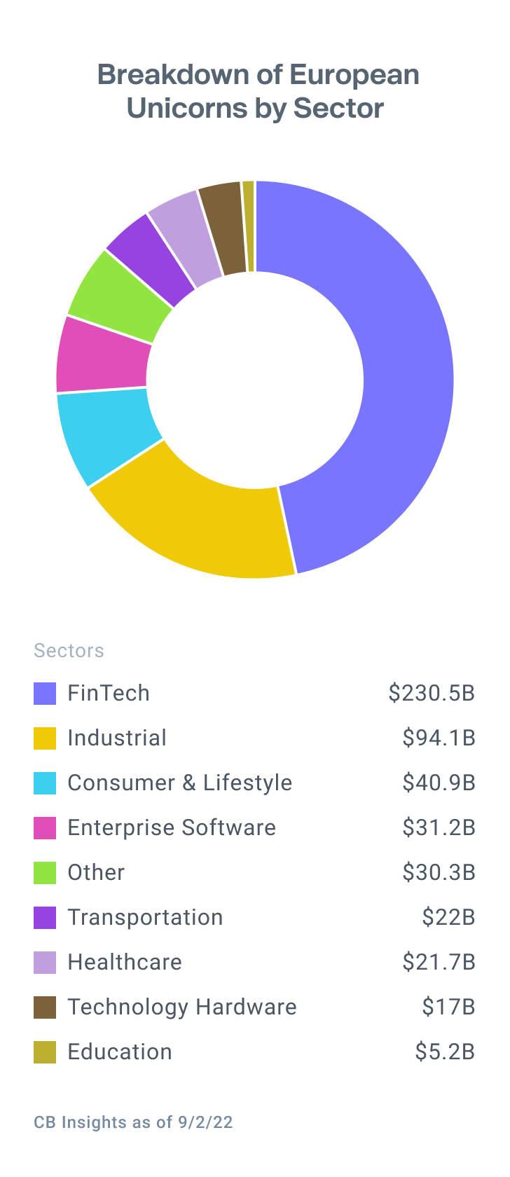 Pie chart shows that Fintech is the most represented European sector with $230.5B