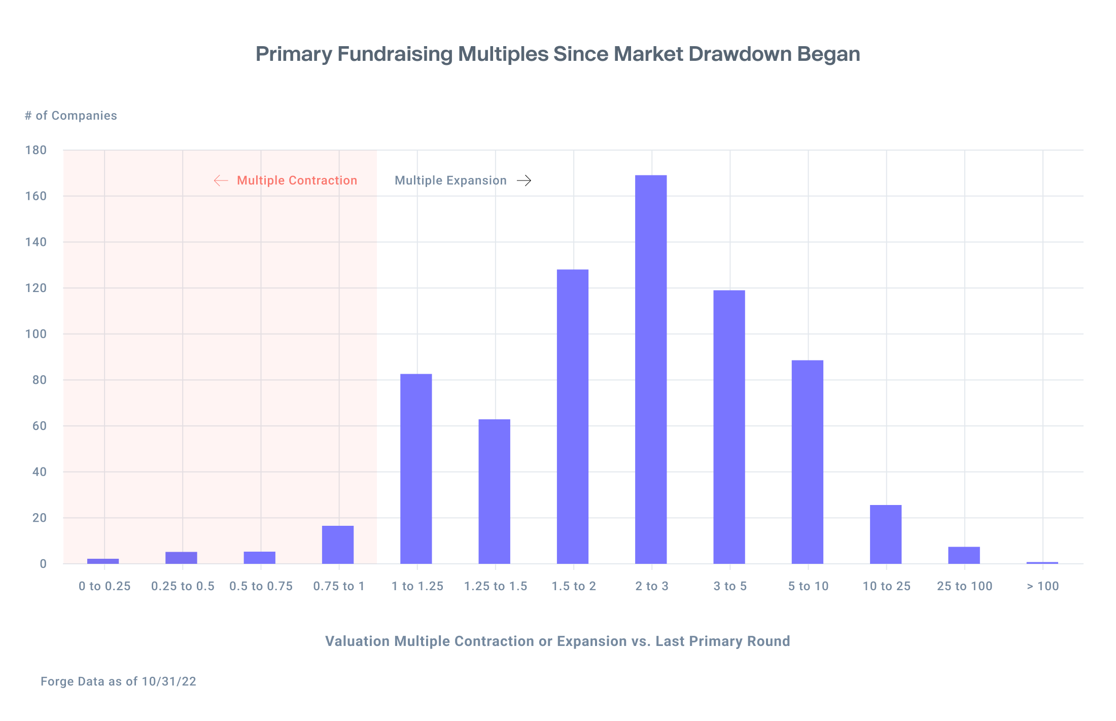 Bar chart showing primary fundraising multiples with over 160 private companies with a 2 to 3 multiple according to Forge Data